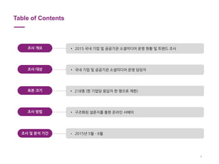 Table of Contents
• 2015 국내 기업 및 공공기관 소셜미디어 운영 현황 및 트렌드 조사조사 개요
• 국내 기업 및 공공기관 소셜미디어 운영 담당자조사 대상
• 2015년 5월 – 6월조사 및 분석 기간
• 218명 (한 기업당 응답자 한 명으로 제한)표본 크기
• 구조화된 설문지를 통한 온라인 서베이조사 방법
4
 