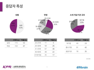 응답자 특성
남성
53%
여성
47%
성별
20-25세
5%
26-30세
26%
31-35세
30%
36-40세
22%
41세 이상
17%
연령
대기업
23%
중소기업
42%
공공기관
35%
소속기업/기관 규모
사례수(n) 비율(%)
남성 115 53
여성 103 47
사례수(n) 비율(%)
20-25세 11 5
26-30세 58 26
31-35세 67 30
36-40세 48 22
41세 이상 35 17
사례수(n) 비율(%)
대기업 49 23
중소기업 91 42
공공기관 78 35
n=218
5
 