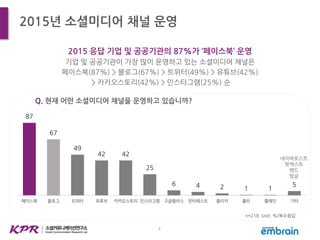 8
2015년 소셜미디어 채널 운영
2015 응답 기업 및 공공기관의 87%가 ‘페이스북’ 운영
기업 및 공공기관이 가장 많이 운영하고 있는 소셜미디어 채널은
페이스북(87%) > 블로그(67%) > 트위터(49%) > 유튜브(42%)
> 카카오스토리(42%) > 인스타그램(25%) 순
Q. 현재 어떤 소셜미디어 채널을 운영하고 있습니까?
87
67
49
42 42
25
6 4 2 1 1
5
페이스북 블로그 트위터 유튜브 카카오스토리 인스타그램 구글플러스 핀터레스트 플리커 폴라 플레인 기타
네이버포스트
팟캐스트
밴드
빙글
n=218, Unit: %/복수응답
 