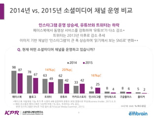 9
2014년 vs. 2015년 소셜미디어 채널 운영 비교
인스타그램 운영 상승세, 유튜브와 트위터는 하락
페이스북에서 동영상 서비스를 강화하며 ‘유튜브’가 다소 감소*
트위터는 2013년 이후로 감소 추세
이미지 기반 채널인 ‘인스타그램’이 큰 폭 상승하여 ‘읽기에서 보는 SNS로’ 변화**
Q. 현재 어떤 소셜미디어 채널을 운영하고 있습니까?
98
78
63 62
33
9 8 8 5
87
67
49
42 42
25
4 6 2
페이스북 블로그 트위터 유튜브 카카오스토리 인스타그램 핀터레스트 구글플러스 플리커
2014 2015
20%p↓14%p↓
16%p↑
n=218, Unit: %/복수응답
*페이스북 자동재생 기능 추가 후 시청이 4배 성장하며 유튜브 최대 경쟁사로 부상(Business Insider, 2015.6.3)
**해외 조사결과 페이스북은 14년에 비해 1% 감소, 트위터는 4% 감소,
반면 인스타그램은 8%로 가장 많이 증가(Social Media Examiner, 2015)
 