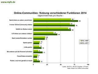 12
7
17
15
11
21
44
69
76
82
7
8
9
11
12
22
37
64
67
69
0 25 50 75 100
Posten, was man gerade so macht
Fotos/Videos einstellen
Bei anderen auf die Pinwand schreiben
Links posten
Spiele spielen
Nach Leuten/Kontakten suchen
In Profilen von anderen stöbern
Gefällt mir-Button nutzen
In einer Online-Community chatten
Nachrichten an andere verschicken
2014, n=867
2013, n=977
Quelle: JIM 2014, JIM 2013 Angaben in Prozent
Basis: Nutzer von Online-Communities
Online-Communities: Nutzung verschiedener Funktionen 2014
- täglich/mehrmals pro Woche -
www.mpfs.de
 
