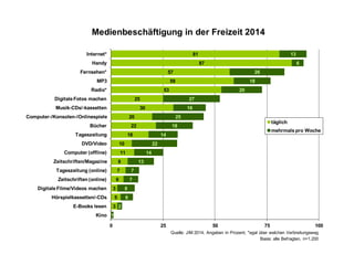 Medienbeschäftigung in der Freizeit 2014
3
5
3
6
7
8
11
10
18
22
20
30
25
53
59
57
87
81
1
2
6
8
7
7
13
14
22
14
18
25
16
27
20
18
26
6
13
0 25 50 75 100
Kino
E-Books lesen
Hörspielkassetten/-CDs
DigitaleFilme/Videos machen
Zeitschriften (online)
Tageszeitung (online)
Zeitschriften/Magazine
Computer (offline)
DVD/Video
Tageszeitung
Bücher
Computer-/Konsolen-/Onlinespiele
Musik-CDs/-kassetten
DigitaleFotos machen
Radio*
MP3
Fernsehen*
Handy
Internet*
täglich
mehrmalspro Woche
Quelle: JIM 2014, Angaben in Prozent; *egal über welchen Verbreitungsweg
Basis: alle Befragten, n=1.200
 