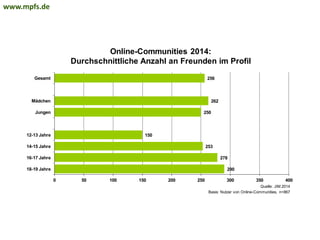 Online-Communities 2014:
Durchschnittliche Anzahl an Freunden im Profil
290
278
253
150
250
262
256
0 50 100 150 200 250 300 350 400
18-19 Jahre
16-17 Jahre
14-15 Jahre
12-13 Jahre
Jungen
Mädchen
Gesamt
Quelle: JIM 2014
Basis: Nutzer von Online-Communities, n=867
www.mpfs.de
 