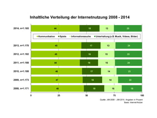 Inhaltliche Verteilung der Internetnutzung 2008 - 2014
44
45
45
44
46
47
48
18
17
16
16
17
18
18
13
13
15
15
14
14
16
25
24
25
24
23
22
18
0 25 50 75 100
2014, n=1.185
2013, n=1.170
2012, n=1.182
2011, n=1.188
2010, n=1.188
2009, n=1.173
2008, n=1.171
Kommunikation Spiele Informationssuche Unterhaltung (z.B. Musik, Videos, Bilder)
Quelle: JIM 2008 - JIM 2014, Angaben in Prozent
Basis: Internet-Nutzer
 