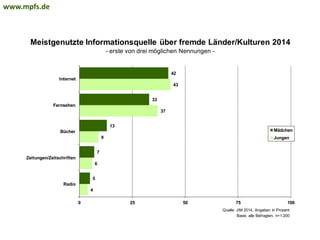 Meistgenutzte Informationsquelle über fremde Länder/Kulturen 2014
- erste von drei möglichen Nennungen -
4
6
9
37
43
5
7
13
33
42
0 25 50 75 100
Radio
Zeitungen/Zeitschriften
Bücher
Fernsehen
Internet
Mädchen
Jungen
Quelle: JIM 2014, Angaben in Prozent
Basis: alle Befragten, n=1.200
www.mpfs.de
 