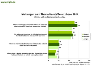 21
24
55
58
17
27
61
71
19
25
58
64
0 25 50 75 100
Wenn meine Freunde neue Apps auf dem Handy/Smartphone
haben, will ich die so schnell wie möglich haben
Wenn ich mein Handy/Smartphone nicht anhabe, habe ich
Angst, etwas zu verpassen
Ich bekomme manchmal so viele Nachrichten aufs
Handy/Smartphone, dass es mich total nervt
Mit den vielen Apps und Communities, die ich nutze,
verschwende ich manchmal ganz schön viel Zeit
Gesamt
Mädchen
Jungen
Quelle: JIM 2014, Angaben in Prozent
Basis: Befragte, die ein Handy/iPhone/Smartphone besitzen, n=1.170
Meinungen zum Thema Handy/Smartphone 2014
- stimme voll und ganz/weitgehend zu -
www.mpfs.de
 