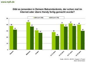 Gibt es jemanden in Deinem Bekanntenkreis, der schon mal im
Internet oder übers Handy fertig gemacht wurde?
38
44
31
28
41 42
40
32
37
27
22
37 38
30
0
10
20
30
40
50
2014 (n=1.185) 2013 (n=1.170)
Quelle: JIM 2014, JIM 2013, Angaben in Prozent
Basis: Internet-Nutzer
www.mpfs.de
 