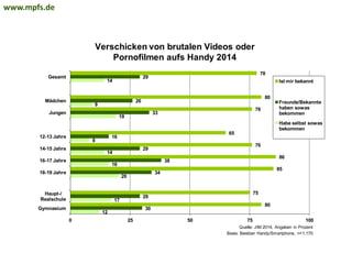 Verschicken von brutalen Videos oder
Pornofilmen aufs Handy 2014
12
17
20
16
14
8
19
9
14
30
29
34
38
29
16
33
26
29
80
75
85
86
76
65
76
80
78
0 25 50 75 100
Gymnasium
Haupt-/
Realschule
18-19 Jahre
16-17 Jahre
14-15 Jahre
12-13 Jahre
Jungen
Mädchen
Gesamt
Ist mir bekannt
Freunde/Bekannte
haben sowas
bekommen
Habe selbst sowas
bekommen
Quelle: JIM 2014, Angaben in Prozent
Basis: Besitzer Handy/Smartphone, n=1.170
www.mpfs.de
 