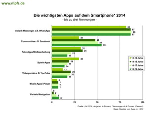 Die wichtigsten Apps auf dem Smartphone* 2014
- bis zu drei Nennungen -
8
7
17
14
17
55
87
5
7
20
17
21
51
88
2
7
21
19
34
48
87
0
6
12
30
32
30
82
0 25 50 75 100
Verkehr/Navigation
Musik-Apps/-Player
Videoportale z.B. YouTube
Spiele-Apps
Foto-Apps/Bildbearbeitung
Communitiesz.B. Facebook
Instant-Messenger z.B. WhatsApp
12-13 Jahre
14-15 Jahre
16-17 Jahre
18-19 Jahre
Quelle: JIM 2014, Angaben in Prozent, *Nennungen ab 4 Prozent (Gesamt)
Basis: Besitzer von Apps, n=1.072
www.mpfs.de
 