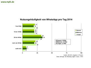 Nutzungshäufigkeit von WhatsApp pro Tag 2014
4
23
29
21
22
7
20
34
20
19
6
22
32
20
21
0 25 50 75 100
weiß nicht
mehr als 50 Mal
20 bis 49 Mal
10 bis 19 Mal
1 bis 9 Mal
Gesamt
Mädchen
Jungen
Quelle: JIM 2014, Angaben in Prozent,
Basis: Befragte, die WhatsApp täglich nutzen, n=951
Ø Gesamt: 26 Mal
Ø Mädchen: 25 Mal
Ø Jungen: 27 Mal
www.mpfs.de
 