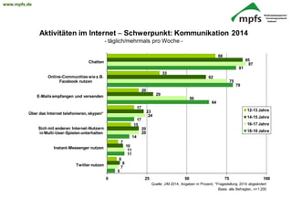 8
5
11
14
17
64
79
81
7
11
20
24
50
75
87
8
10
20
23
29
62
85
6
7
15
17
20
33
68
0 25 50 75 100
Twitter nutzen
Instant-Messenger nutzen
Sich mit anderen Internet-Nutzern
in Multi-User-Spielen unterhalten
Über das Internet telefonieren, skypen*
E-Mailsempfangen und versenden
Online-Communitieswiez.B.
Facebook nutzen
Chatten
12-13 Jahre
14-15 Jahre
16-17 Jahre
18-19 Jahre
Quelle: JIM 2014, Angaben in Prozent; *Fragestellung 2014 abgeändert
Basis: alle Befragten, n=1.200
Aktivitäten im Internet  Schwerpunkt: Kommunikation 2014
- täglich/mehrmals pro Woche -
www.mpfs.de
 