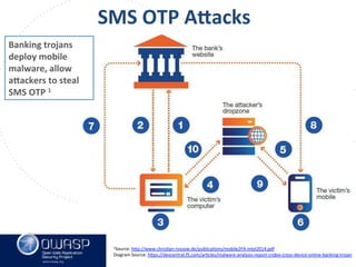 www.owasp.org
SMS	
  OTP	
  Ajacks	
  
1Source:	
  h+p://www.chrisFan-­‐rossow.de/publicaFons/mobile2FA-­‐intel2014.pdf	
  
Diagram	
  Source:	
  h+ps://devcentral.f5.com/arFcles/malware-­‐analysis-­‐report-­‐cridex-­‐cross-­‐device-­‐online-­‐banking-­‐trojan	
  	
  
Banking	
  trojans	
  
deploy	
  mobile	
  
malware,	
  allow	
  
ajackers	
  to	
  steal	
  
SMS	
  OTP	
  1	
  
 