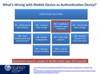 www.owasp.org
What’s	
  Wrong	
  with	
  Mobile	
  Device	
  as	
  AuthenFcaFon	
  Device?	
  
MetaIntelli	
  research:	
  sample	
  of	
  38,000	
  mobile	
  apps,	
  67%	
  had	
  M32	
  
Source:	
  h+ps://www.owasp.org/index.php/OWASP_Mobile_Security_Project#tab=Top_10_Mobile_Risks	
  	
  
Source:	
  
h+p://metaintelli.com/blog/2015/01/06/industry-­‐ﬁrst-­‐metaintelli-­‐research-­‐discovers-­‐large-­‐number-­‐of-­‐mobile-­‐
apps-­‐aﬀected-­‐by-­‐owasp-­‐mobile-­‐top-­‐10-­‐risks/	
  	
  
 