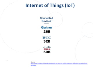 www.owasp.org
1Source:	
  
h+p://www.slideshare.net/IoTBruce/iot-­‐meets-­‐big-­‐data-­‐the-­‐opportuniFes-­‐and-­‐challenges-­‐by-­‐syed-­‐hoda-­‐of-­‐
parstream	
  	
  
	
  	
  
	
  
Internet	
  of	
  Things	
  (IoT)	
  
	
  
1	
  
 