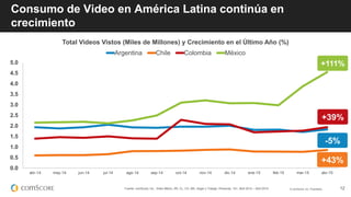 © comScore, Inc. Proprietary. 12
Consumo de Video en América Latina continúa en
crecimiento
Fuente: comScore, Inc., Video ...