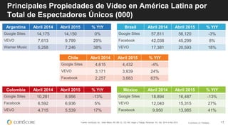 © comScore, Inc. Proprietary. 17
Principales Propiedades de Video en América Latina por
Total de Espectadores Únicos (000)...