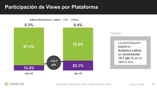 © comScore, Inc. Proprietary. 24
12.4%
23.1%
87.3%
76.5%
0.3% 0.4%
abr-14 abr-15
Móvil (Smartphone, Tablet) PC Otros
Fuent...