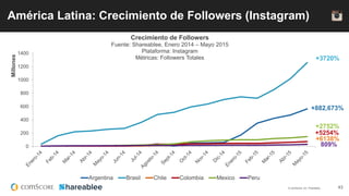© comScore, Inc. Proprietary. 43
América Latina: Crecimiento de Followers (Instagram)
+3720%
+2752%
+5254%
+882,673%
+6138...