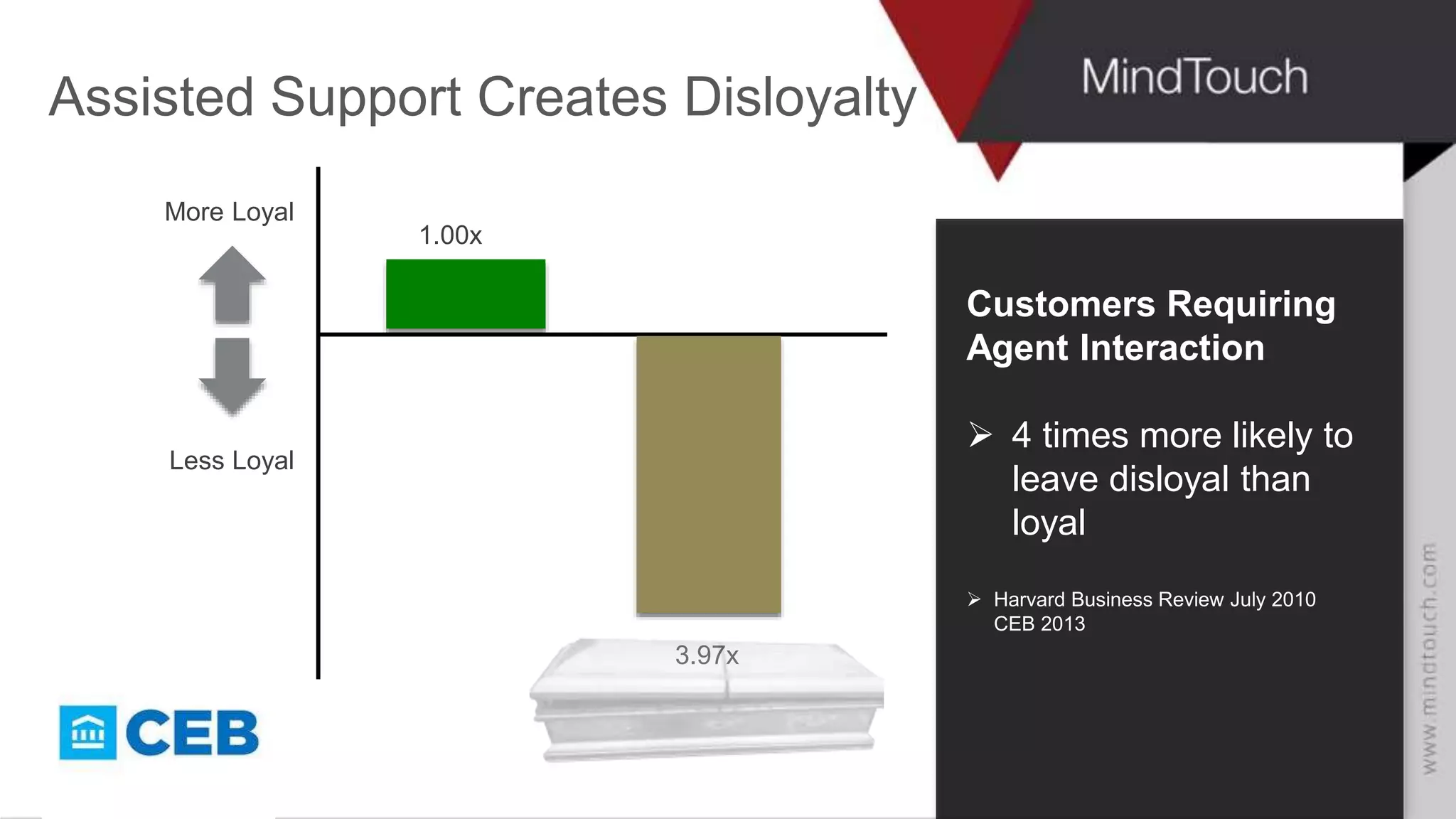 Assisted Support Creates Disloyalty
Customers Requiring
Agent Interaction
 4 times more likely to
leave disloyal than
loyal
 Harvard Business Review July 2010
CEB 2013
More Loyal
Less Loyal
1.00x
3.97x
 