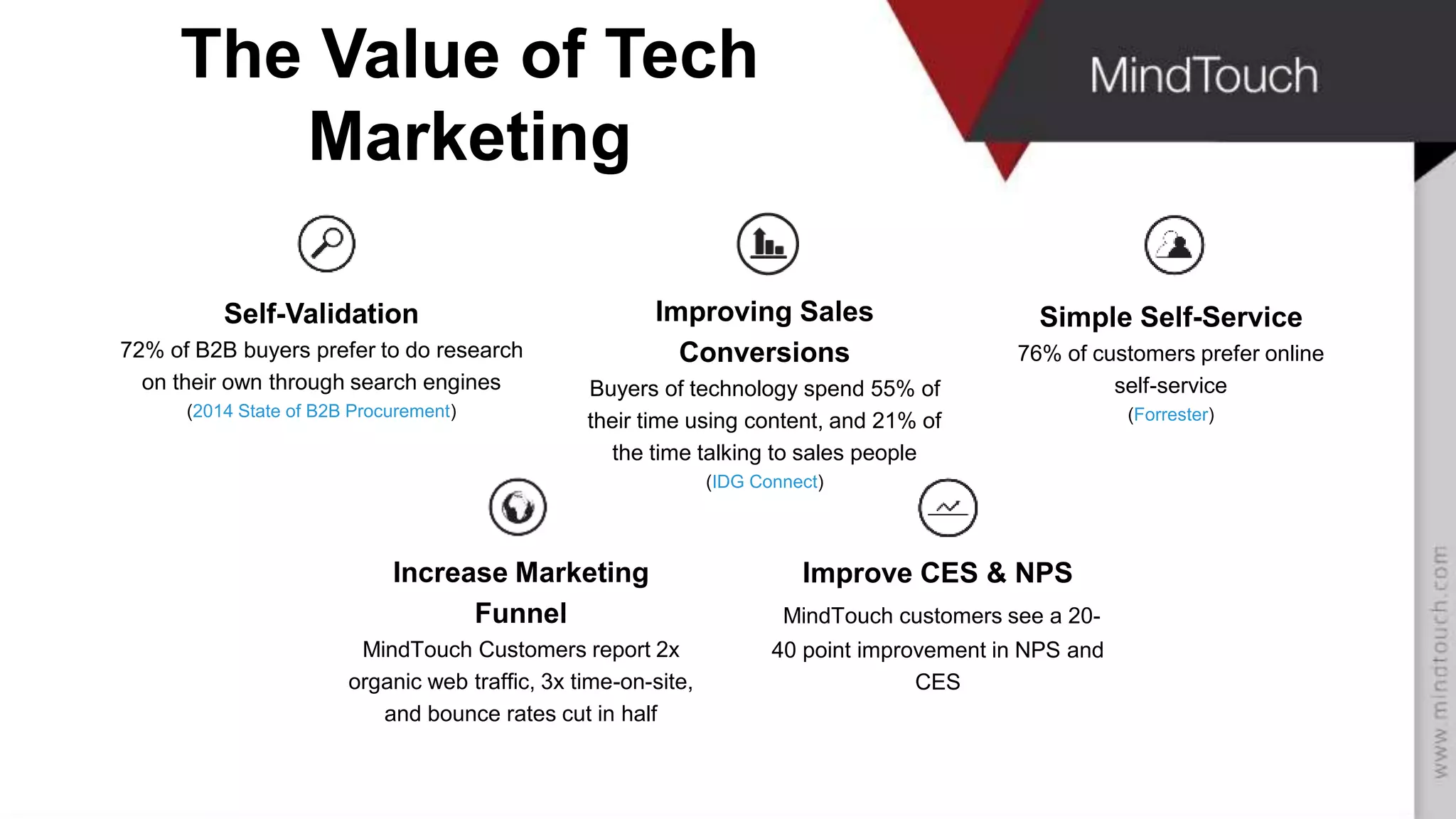 The Value of Tech
Marketing
Self-Validation
72% of B2B buyers prefer to do research
on their own through search engines
(2014 State of B2B Procurement)
Simple Self-Service
76% of customers prefer online
self-service
(Forrester)
Improving Sales
Conversions
Buyers of technology spend 55% of
their time using content, and 21% of
the time talking to sales people
(IDG Connect)
Increase Marketing
Funnel
MindTouch Customers report 2x
organic web traffic, 3x time-on-site,
and bounce rates cut in half
Improve CES & NPS
MindTouch customers see a 20-
40 point improvement in NPS and
CES
 