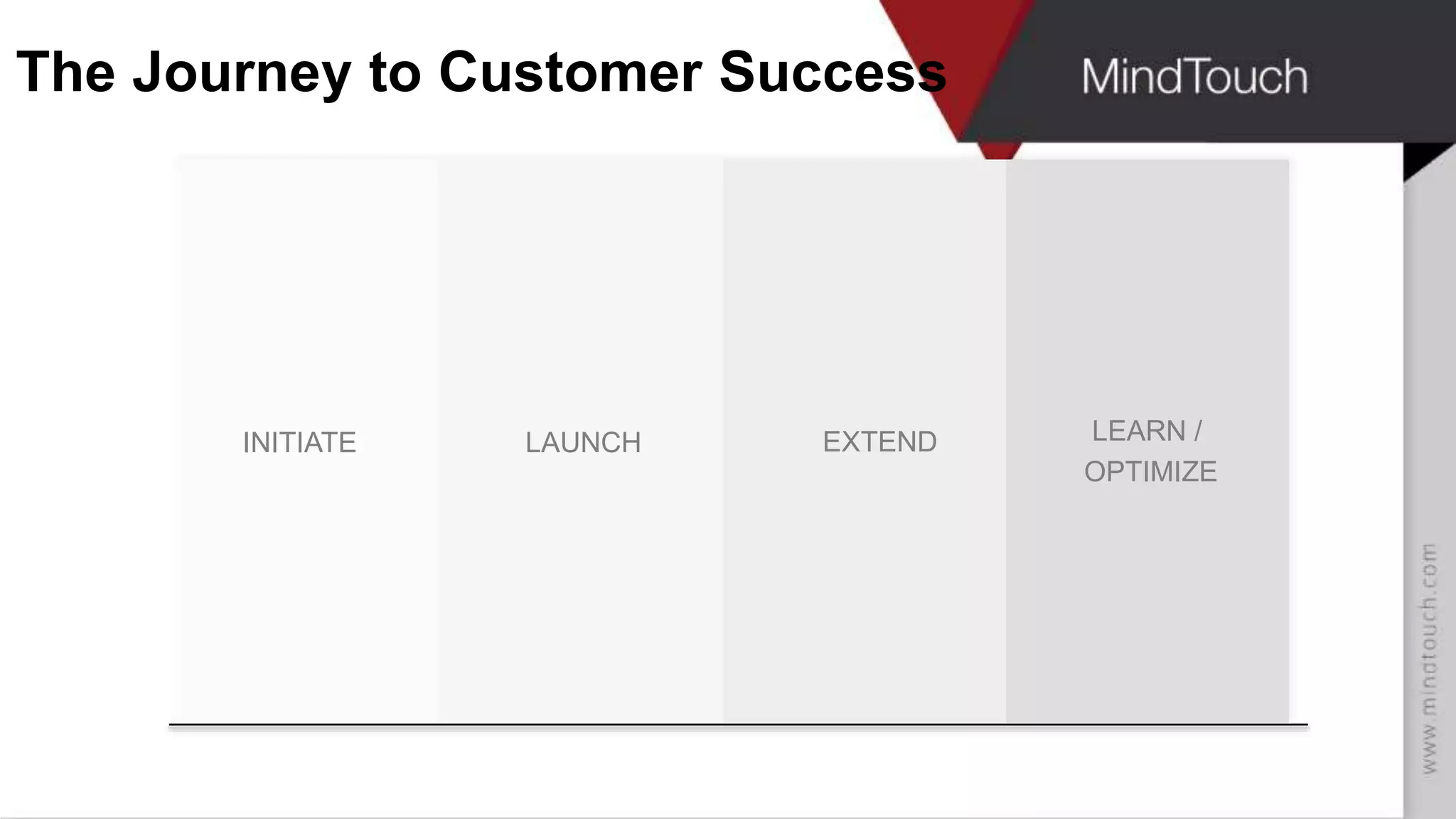 INITIATE LAUNCH LEARN /
OPTIMIZE
EXTEND
The Journey to Customer Success
 