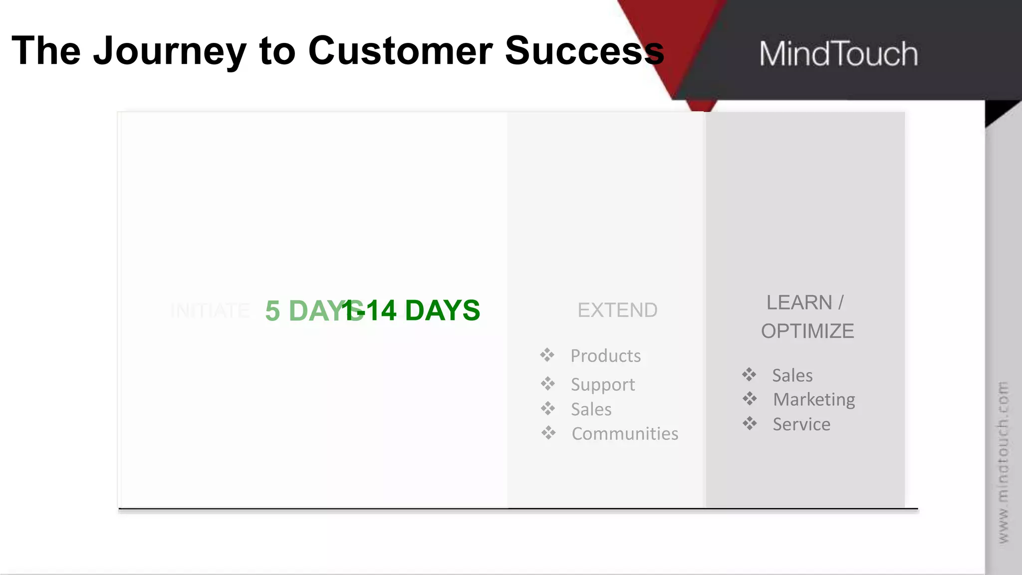 INITIATE LAUNCH LEARN /
OPTIMIZE
EXTEND5 DAYS1-14 DAYS
 Products
 Support
 Sales
 Communities
 Sales
 Marketing
 Service
The Journey to Customer Success
 