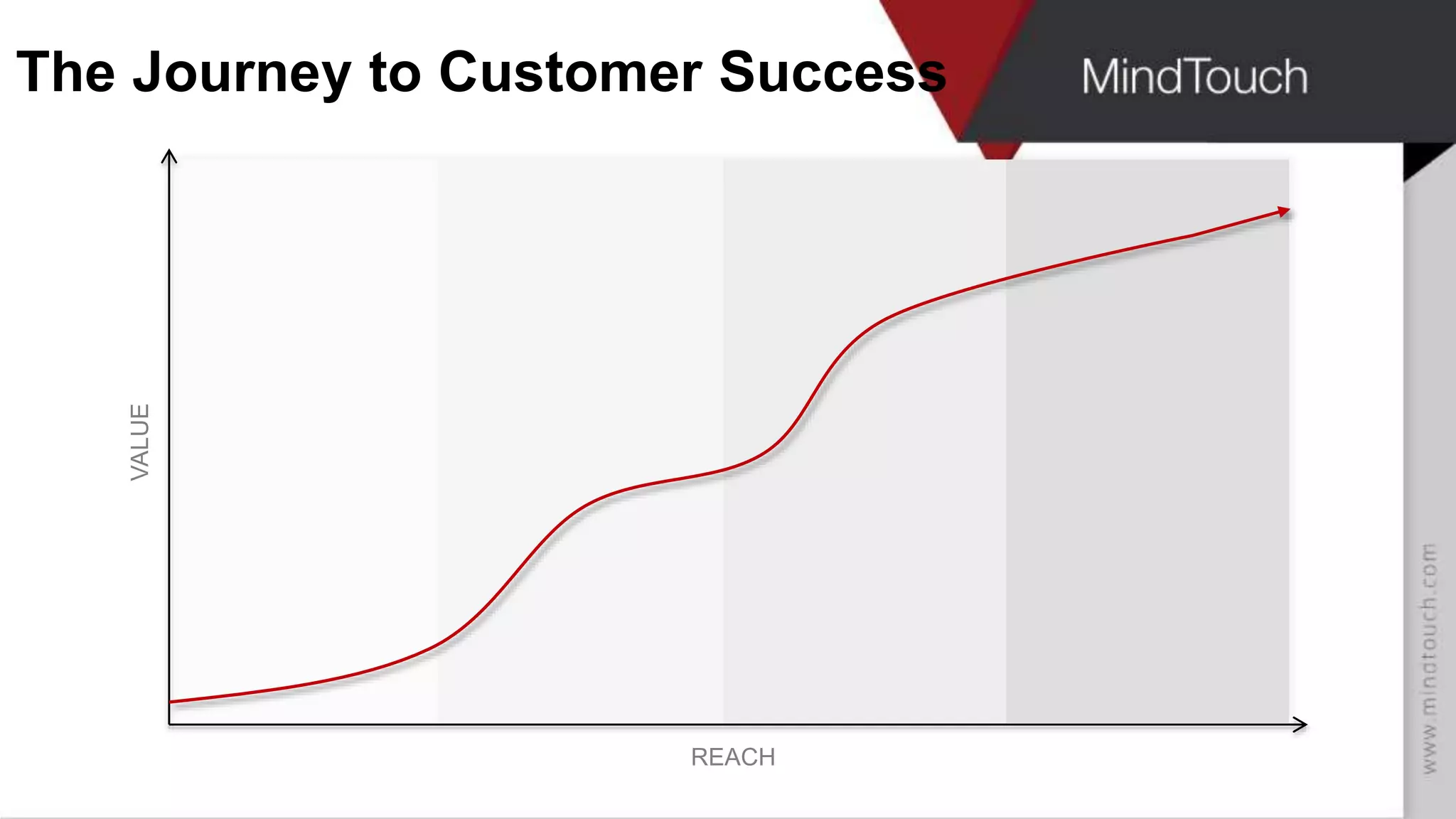 VALUE
REACH
The Journey to Customer Success
 