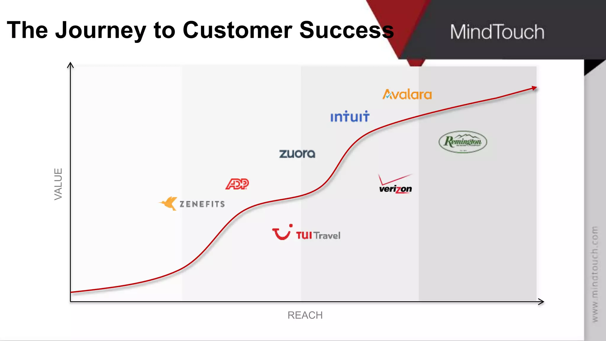VALUE
REACH
The Journey to Customer Success
 
