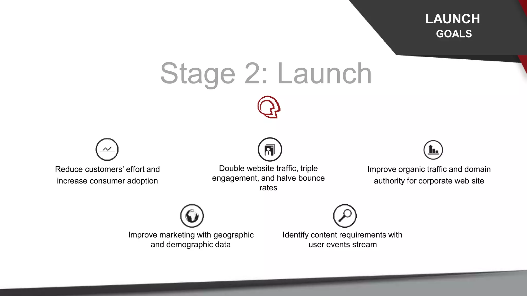 Stage 2: Launch
Improve marketing with geographic
and demographic data
Improve organic traffic and domain
authority for corporate web site
Identify content requirements with
user events stream
Reduce customers’ effort and
increase consumer adoption
Double website traffic, triple
engagement, and halve bounce
rates
LAUNCH
GOALS
 