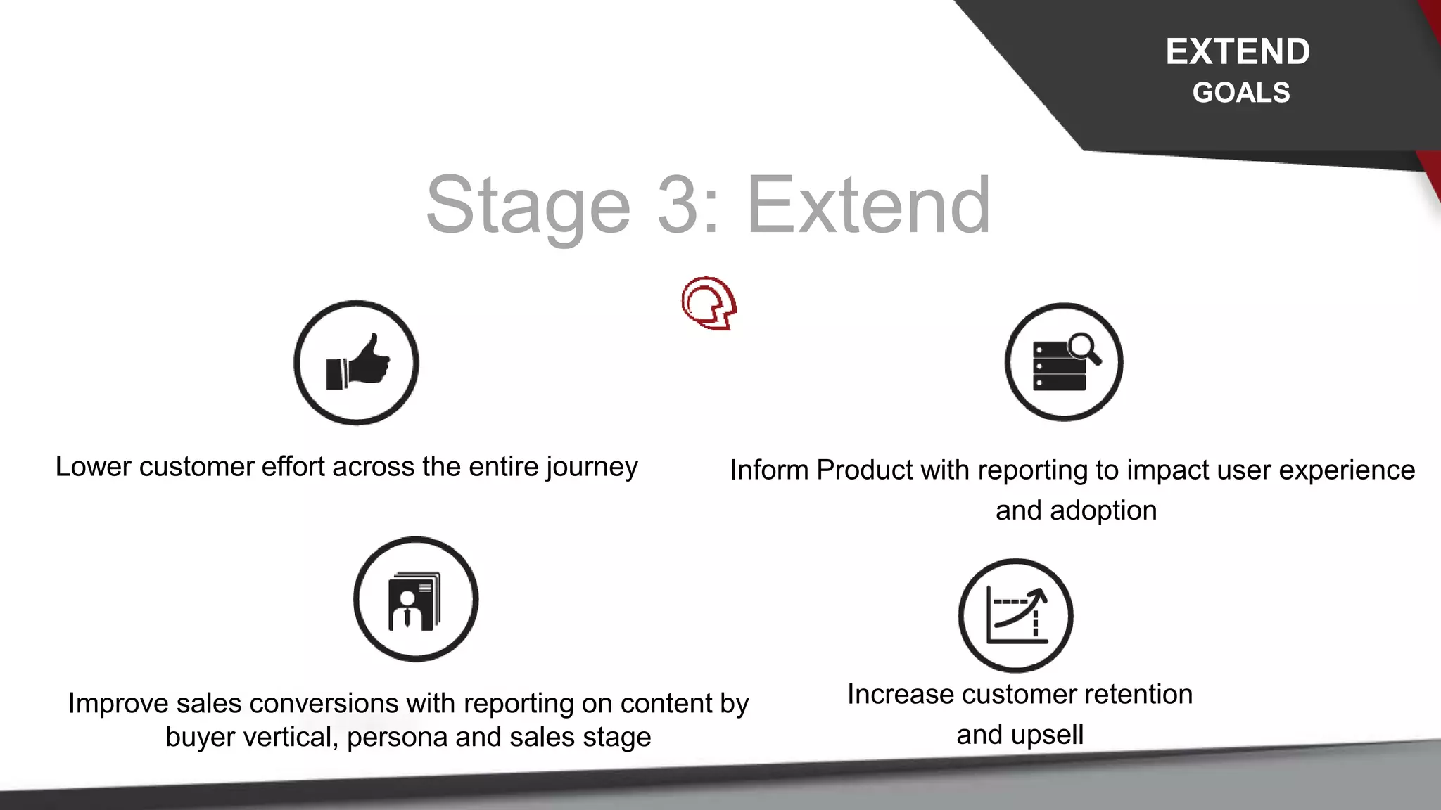 Stage 3: Extend
Increase customer retention
and upsell
Inform Product with reporting to impact user experience
and adoption
Improve sales conversions with reporting on content by
buyer vertical, persona and sales stage
EXTEND
GOALS
Lower customer effort across the entire journey
 
