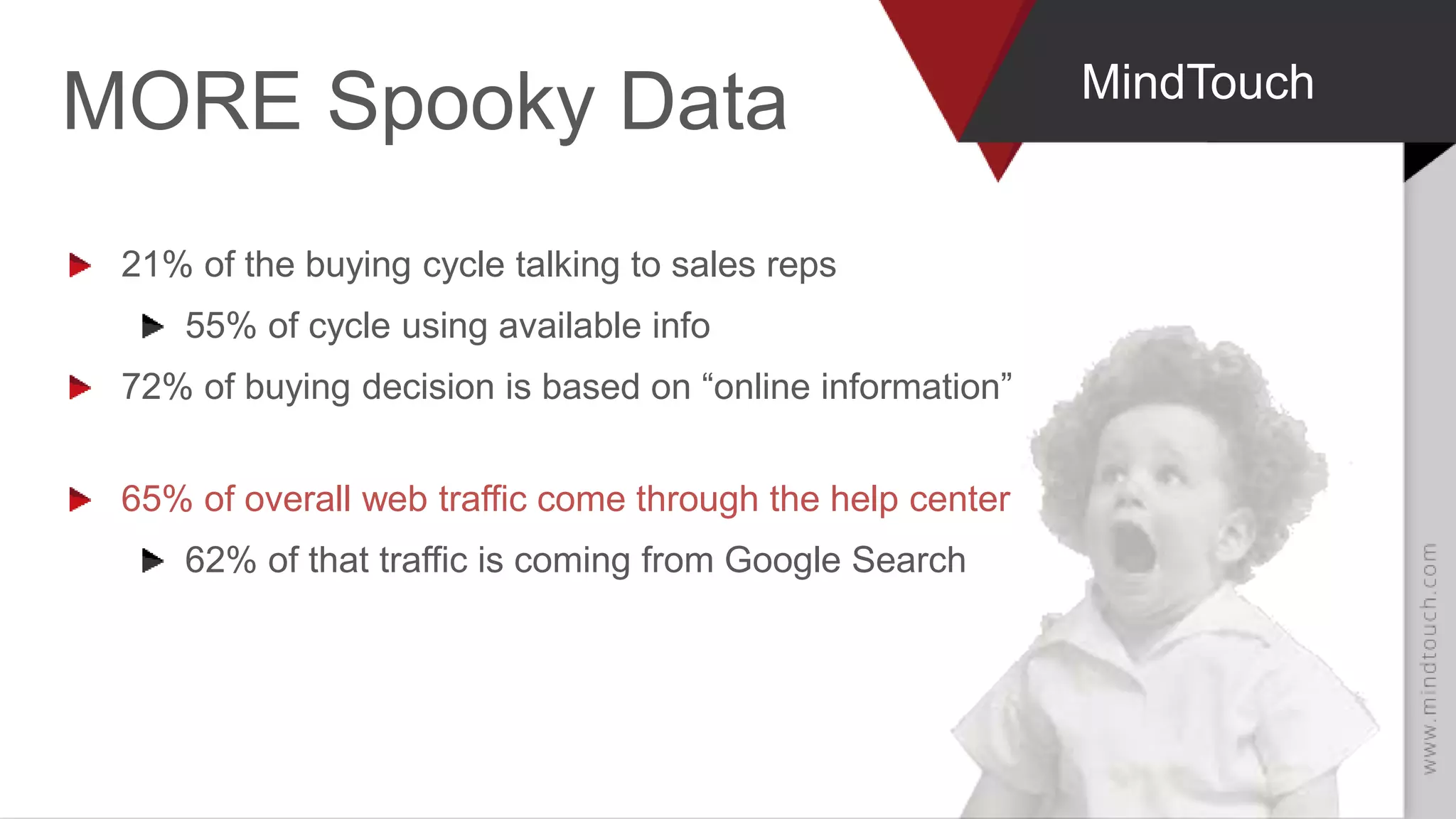 MORE Spooky Data MindTouch
21% of the buying cycle talking to sales reps
55% of cycle using available info
72% of buying decision is based on “online information”
65% of overall web traffic come through the help center
62% of that traffic is coming from Google Search
 