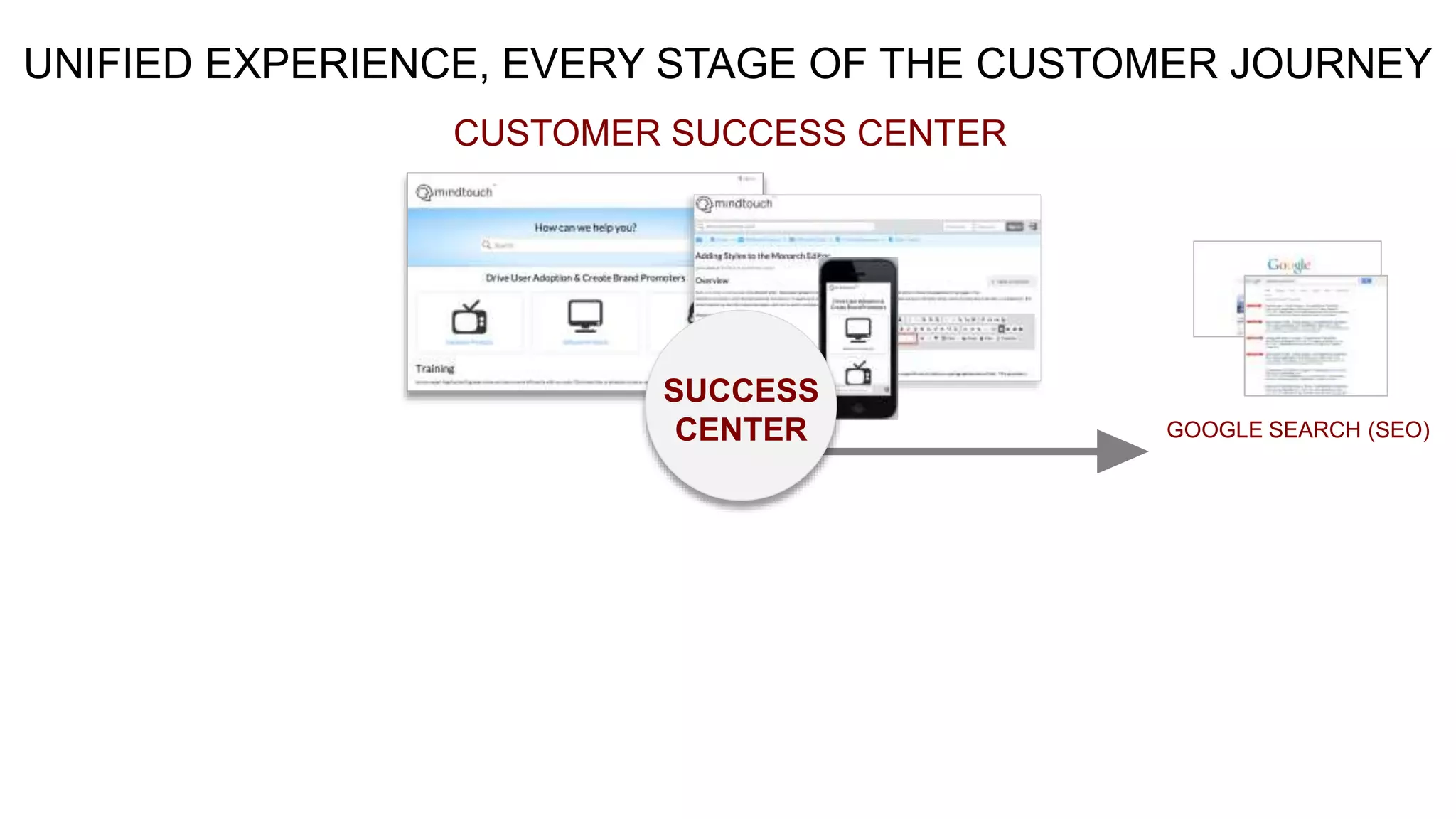 UNIFIED EXPERIENCE, EVERY STAGE OF THE CUSTOMER JOURNEY
CUSTOMER SUCCESS CENTER
GOOGLE SEARCH (SEO)
SUCCESS
CENTER
 