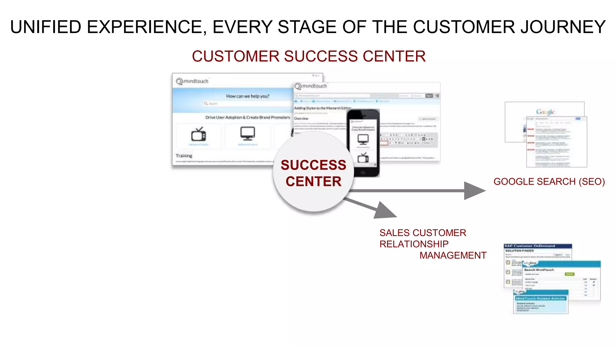 UNIFIED EXPERIENCE, EVERY STAGE OF THE CUSTOMER JOURNEY
CUSTOMER SUCCESS CENTER
GOOGLE SEARCH (SEO)
SALES CUSTOMER
RELATIONSHIP
MANAGEMENT
SUCCESS
CENTER
 