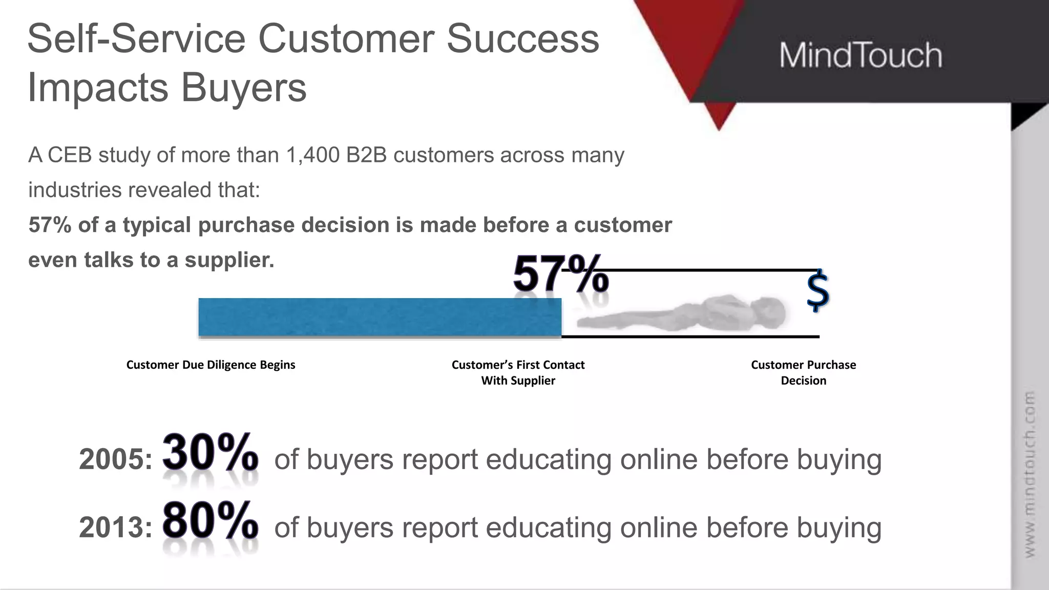 A CEB study of more than 1,400 B2B customers across many
industries revealed that:
57% of a typical purchase decision is made before a customer
even talks to a supplier.
2005: of buyers report educating online before buying
2013: of buyers report educating online before buying
Customer Due Diligence Begins Customer’s First Contact
With Supplier
Customer Purchase
Decision
Self-Service Customer Success
Impacts Buyers
 