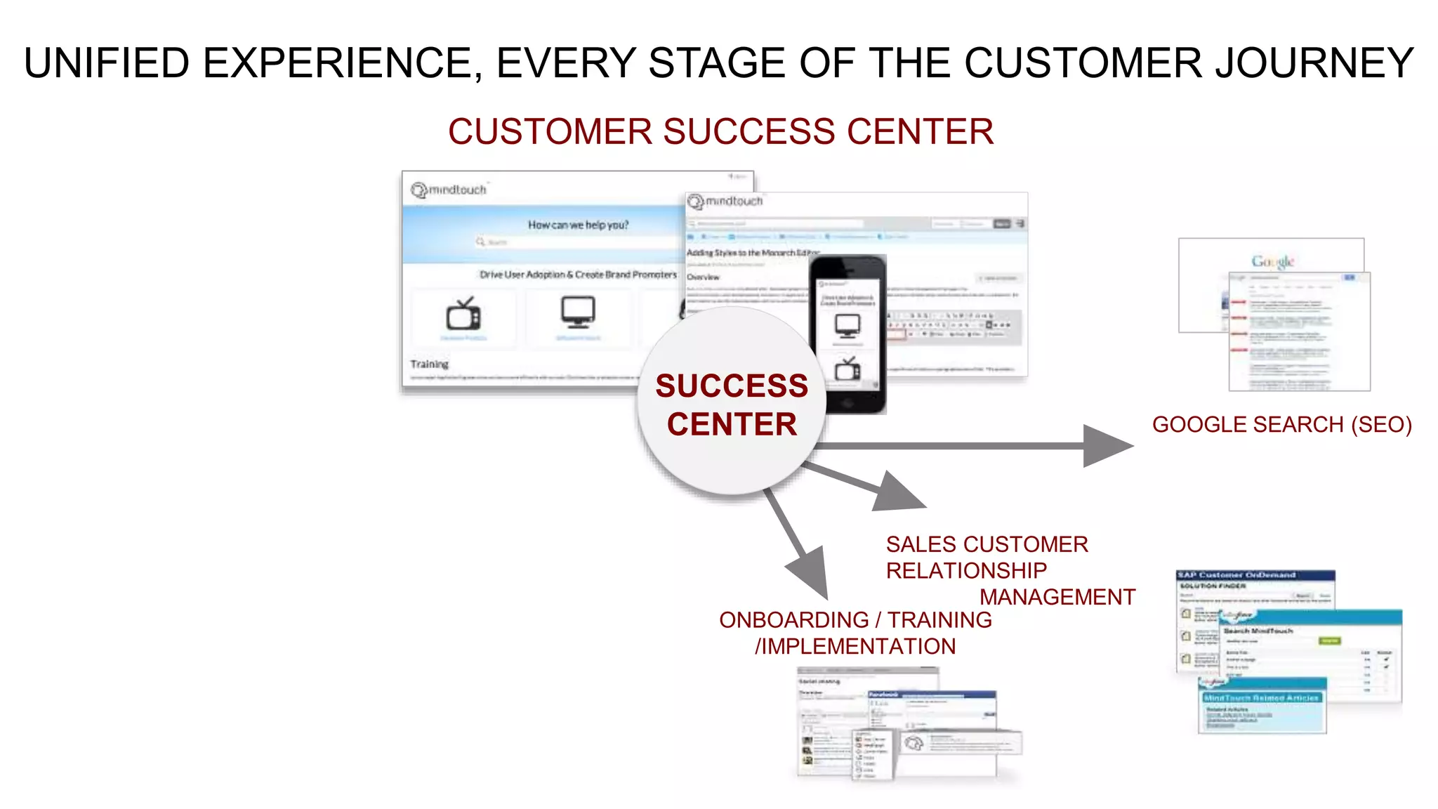 UNIFIED EXPERIENCE, EVERY STAGE OF THE CUSTOMER JOURNEY
CUSTOMER SUCCESS CENTER
GOOGLE SEARCH (SEO)
SALES CUSTOMER
RELATIONSHIP
MANAGEMENT
ONBOARDING / TRAINING
/IMPLEMENTATION
SUCCESS
CENTER
 