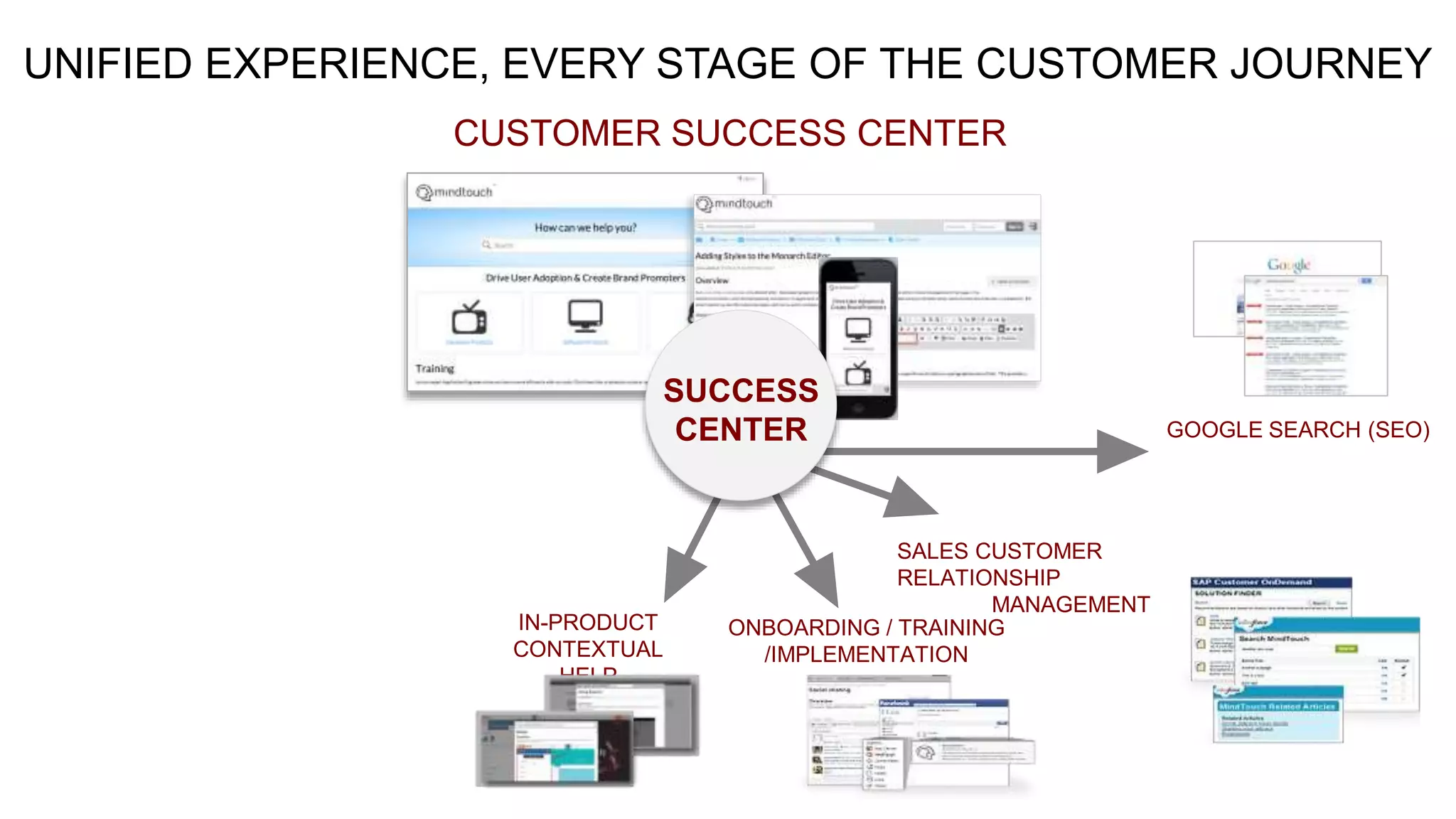 UNIFIED EXPERIENCE, EVERY STAGE OF THE CUSTOMER JOURNEY
CUSTOMER SUCCESS CENTER
GOOGLE SEARCH (SEO)
SALES CUSTOMER
RELATIONSHIP
MANAGEMENT
ONBOARDING / TRAINING
/IMPLEMENTATION
IN-PRODUCT
CONTEXTUAL
HELP
SUCCESS
CENTER
 