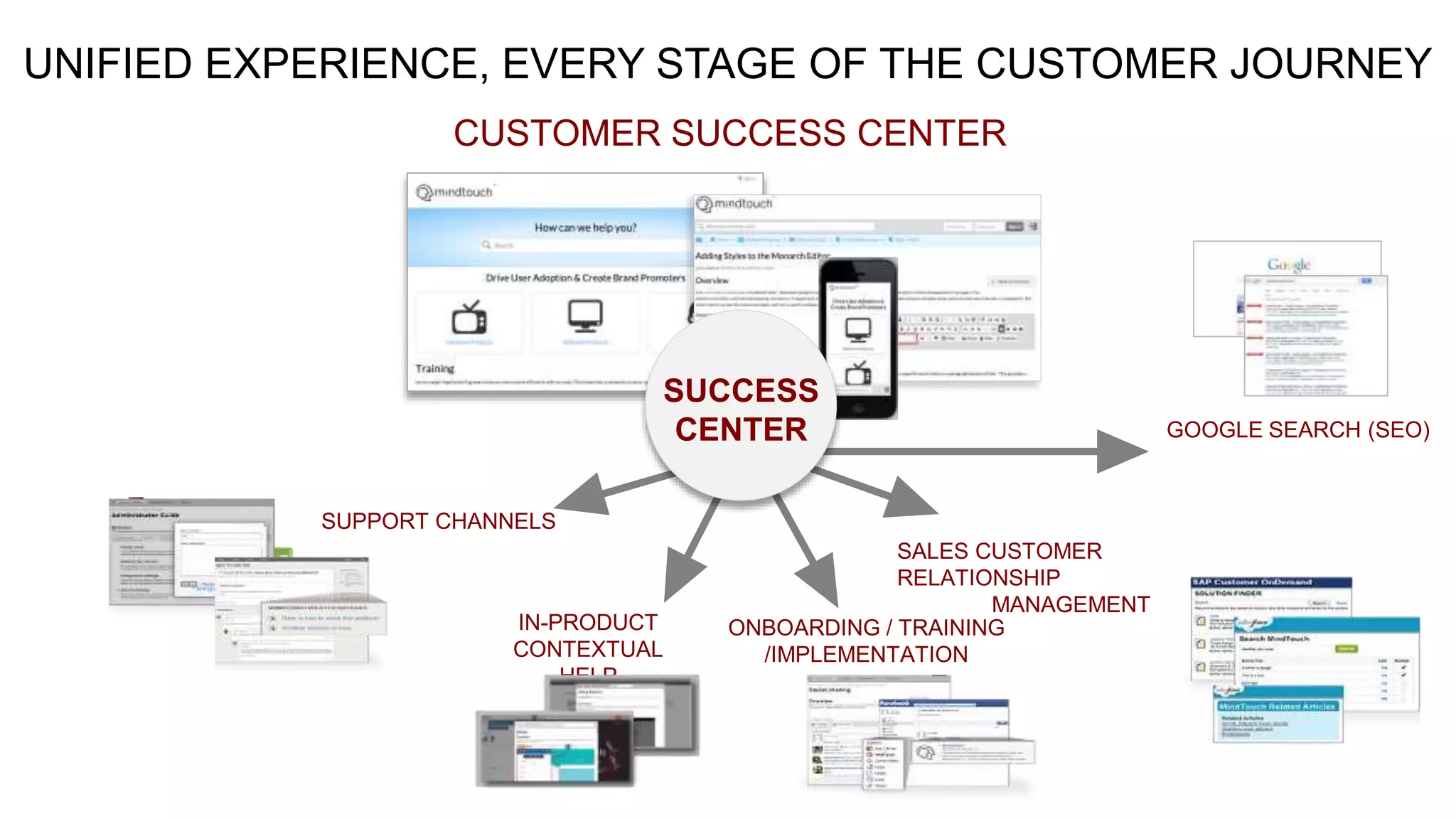 UNIFIED EXPERIENCE, EVERY STAGE OF THE CUSTOMER JOURNEY
CUSTOMER SUCCESS CENTER
GOOGLE SEARCH (SEO)
SALES CUSTOMER
RELATIONSHIP
MANAGEMENT
ONBOARDING / TRAINING
/IMPLEMENTATION
IN-PRODUCT
CONTEXTUAL
HELP
SUPPORT CHANNELS
SUCCESS
CENTER
 