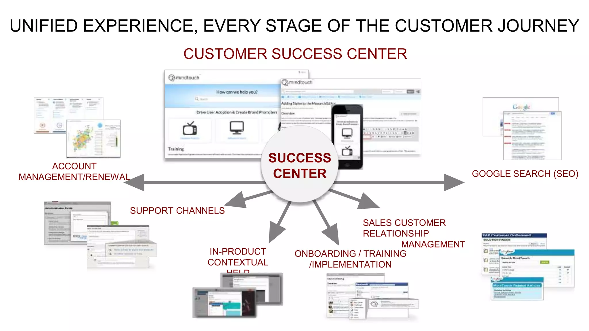 UNIFIED EXPERIENCE, EVERY STAGE OF THE CUSTOMER JOURNEY
CUSTOMER SUCCESS CENTER
GOOGLE SEARCH (SEO)
SALES CUSTOMER
RELATIONSHIP
MANAGEMENT
ONBOARDING / TRAINING
/IMPLEMENTATION
IN-PRODUCT
CONTEXTUAL
HELP
SUPPORT CHANNELS
ACCOUNT
MANAGEMENT/RENEWAL
SUCCESS
CENTER
 