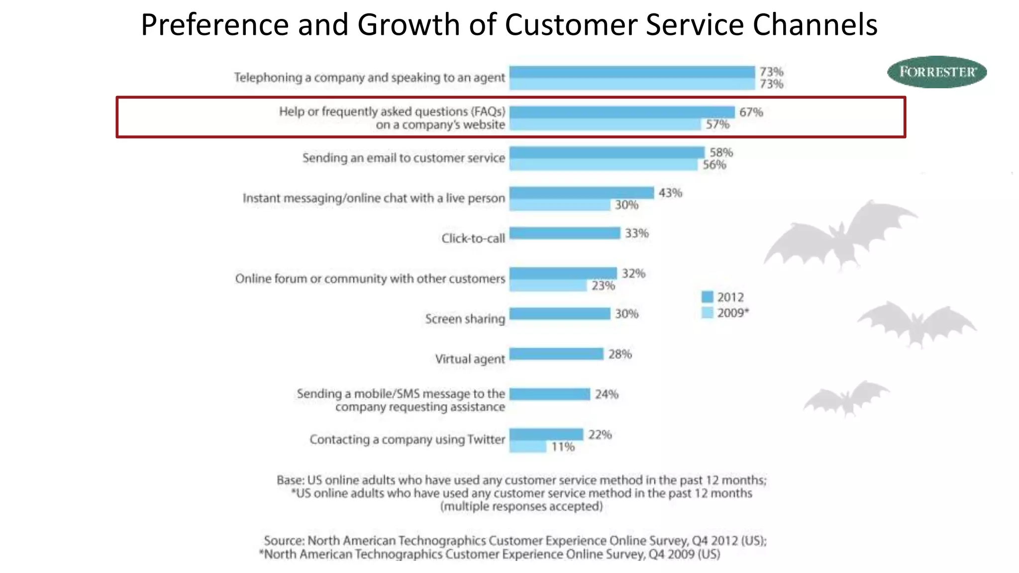 Preference and Growth of Customer Service Channels
 