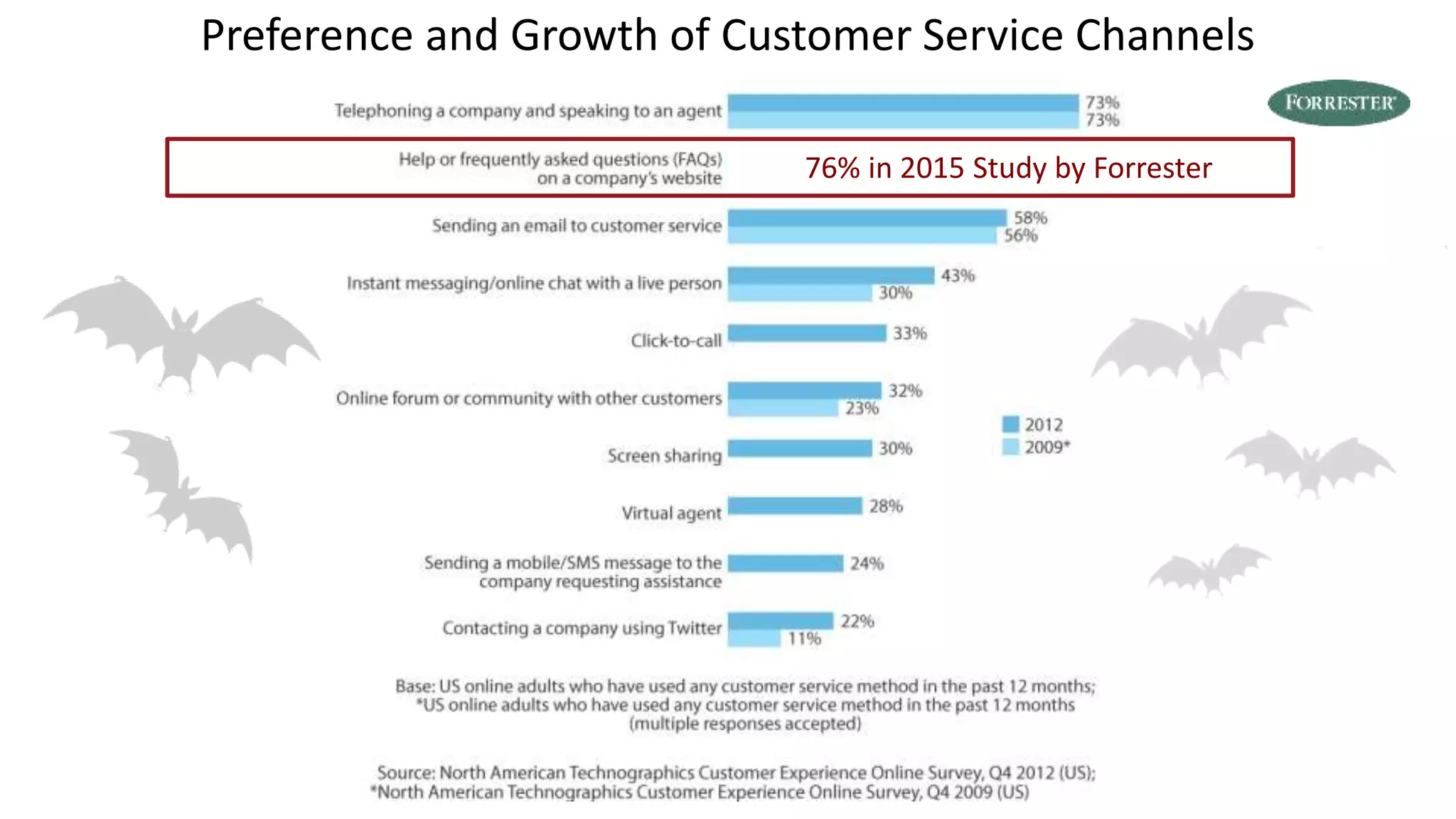 Preference and Growth of Customer Service Channels
76% in 2015 Study by Forrester
 