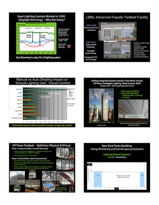 Good Lighting Controls Worked in 1990
(Daylight Dimming) – Why Not Today?
G
GGGG
G
G
GG
G
G
GGGGGG
GGGGG
G
G
GGG
G
G
GGGGG
G
G
G
GG
GGGG
G
G
G
GG
G
GGG
G
G
G
G
G
GGG
G
GGGG
GGG
GG
GGGGG
G
G
G
GGG
GGGGGGGGG
GGGGGGGGGG
GG
GG
G
G
G
G
GG
GGG
GGGG
GG
G
G
G
GGGGGGG
G
GG
G
GGGGGGG
GGGGGG
G
GG
GGGG
GGGGGGGGGGG
G
GGGGGGG
G
G
G
G
GGG
G
G
G
GGG
G
G
G
GGG
G
G
G
GG
G
G
G
G
GGG
GG
G
G
GGG
G
GG
G
G
GG
G
G
GG
G
G
G
G
G
GG
GG
G
G
GG
GG
G
G
G
G
G
G
G
GG
GG
G
GG
GGG
G
G
G
G
G
J
JJ
JJ
JJJJ
J
JJJJJ
J
JJJJJJJJJJJJ
JJJJJ
J
J
J
J
JJ
J
JJJ
J
J
JJJ
JJJJ
J
JJ
J
JJJJ
J
J
JJJJ
JJJ
J
JJJJJ
J
J
J
JJJJJJJJJJ
JJ
J
J
JJJJJJ
JJ
J
J
J
J
J
J
J
J
JJJJ
J
JJJJJJ
J
J
JJJ
J
JJJJ
J
JJ
J
JJJJJJ
J
JJ
JJJJ
JJJ
JJJJ
JJJJJJ
JJ
J
JJJ
JJ
JJ
J
JJJJ
J
J
JJJJJJ
JJJ
J
JJ
J
JJJ
J
JJJ
J
JJJJJJJJ
J
JJJJ
J
JJJ
JJJJJJ
J
JJ
J
J
J
J
J
J
J
J
JJJJJJJJJJJ
J
JJJJJJJJJJ
J
JJJJ
H
HHHHHHHHH
H
HHH
H
HHHHHHHHHHHHHHH
HHHHH
H
H
HHHHHHHH
H
HHHHHH
H
HHHHHHHHHHHHHHHHHHHHHHHHHHHHHHHHHHHHHHHHHHHHHHHHHHH
HHHHHHHHHHHHHHHHHHHHHHHHHHHH
H
HHHHHHHHHHHHHHHHHHHHHH
HHHHHHHHHHHHHHHHHHHH
H
HHHHHHHHH
H
HHHHHHHHHHHHHHHHHHHHHHHHHH
HH
H
HHH
HHHHHHH
HH
H
HH
H
H
H
HHHHH
HHHH
HHHHH
H
HHHH
H
H
H
H
HH
0
5
10
15
20
25
30
35
40
0 50 100 150 200 250 300 350
G South Daylit J North Daylit H Reference
Day of Year 1990
kWh/12 hr/zone
Daily Energy Use (6 A.M to 6 P.M.)
Data from advanced
lighting controls
demonstration
in Emeryville, CA
(1990) !!!
Energy Use before
retrofit:
After retrofit:
South zone:
North zone:
40-60%
Savings
40-80%
Savings
But Dimming is only 3% of lighting sales!
LBNL Advanced Façade Testbed Facility
2007$2015!
Automated/
Shading;/
/
Daylight/
Redirec<ng;/
/
Integrated/PV/
and/storage/
2003$2006!
Electrochromic/
windows/
•  Berkeley,/South/facing/
3/Rooms/
•  Changeable/façade/
•  Ligh<ng,/HVAC/
•  Heavily/instrumented/
•  Sta<c/Dynamic/
•  Occupant/Studies/
•  Controls/Automa<on/
0 0.1 0.2 0.3 0.4 0.5 0.6 0.7 0.8 0.9 1
auto-split-mir-VB1
ref-VB
split-opt-VB
diff-VB
auto-VB
split-VB
auto-RS
ref-RS
full power Percent of
day
window >
2000
cd/sqm
LPD (W/sf)
Automated/systems/deliver/excellent/energy/savings/and/comfort!
Manual vs Auto Shading Impact on
“Annual Lighting Use”, Visual Comfort
0.57 W/sf
0.34 W/sf
0.31 W/sf
10% of day =
1.2 hours
•  Automated Shading
•  Dimmable lighting
• Addressable, Granular
• Tunable
Getting Integrated Systems Solution That Works at Scale
NY Times: Intelligent Lighting, Shade Control, UFAD
(Design: 2003; Field Energy Measurement 2013)
New York Times office with dimmable lights and
automated shadingOccupied 2007
NY Times Testbed: Optimize: Physical & Virtual
2
1817
Simulated Views
from 3 of 22 view
positions
Phase 1: Physical Testbed, 18 month field study
•  Evaluate Shading, daylighting, employee feedback and
constructability in a +5000 sf testbed
•  Fully instrumented; 1 year testing
Phase 2: Virtual Model, extend measured data
•  Extend Test Data: more Orientations and Floor Levels
•  Shade Control Algorithms for Motorized Shades Developed
using Simulation
•  Built a virtual model of the building in its urban context
using hourly weather data to simulate performance
2
17
18
A
B
N
! Lights!On!5am!–!10!PM!+!
Night!Cleaning!Crew!
Oﬀ! Oﬀ!
Time/
Power/
New York Times Building
Energy Monitoring and Post Occupancy Evaluation
Lighting Control Systems:
On/off: Scheduling!
!
Illuminating Change - Living Labs for Advanced Controls
Building Energy Exchange LIGHTFAIR Presentation - May 6, 2015
 