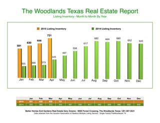 The Woodlands Texas Real Estate Report
Listing Inventory - Month to Month By Year
Jan Feb Mar Apr May Jun Jul Aug Sep Oct Nov Dec
2015 591 630 658 731
2014 355 366 373 445 497 556 617 682 669 680 652 645
Better Homes And Gardens Real Estate Gary Greene - 9000 Forest Crossing, The Woodlands Texas / 281-367-3531
Data obtained from the Houston Association of Realtors Multiple Listing Service - Single Family/TheWoodlands TX
2015 Listing Inventory 2014 Listing Inventory
 
