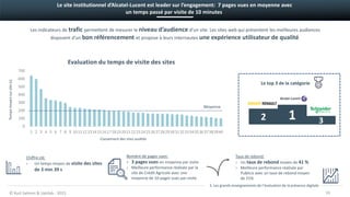 18
Taux de rebond:
› Un taux de rebond moyen de 41 %
› Meilleure performance réalisée par
Publicis avec un taux de rebond moyen
de 21%
Nombre de pages vues:
› 3 pages vues en moyenne par visite
› Meilleure performance réalisée par le
site de Crédit Agricole avec une
moyenne de 10 pages vues par visite
Les indicateurs de trafic permettent de mesurer le niveau d’audience d’un site. Les sites web qui présentent les meilleures audiences
disposent d’un bon référencement et propose à leurs internautes une expérience utilisateur de qualité.
© Kurt Salmon & Uptilab - 2015
Le site institutionnel d’Alcatel-Lucent est leader sur l’engagement: 7 pages vues en moyenne avec
un temps passé par visite de 10 minutes
0
100
200
300
400
500
600
700
1 2 3 4 5 6 7 8 9 10111213141516171819202122232425262728293031323334353637383940
Evaluation du temps de visite des sites
Classement des sites audités
Tempsmoyensursite(s)
Moyenne
3. Les grands enseignements de l’évaluation de la présence digitale
Le top 3 de la catégorie
312
Chiffre clé:
› Un temps moyen de visite des sites
de 3 min 39 s
 
