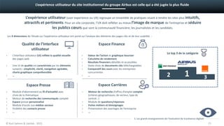 21
› L’interface utilisateur (UI) reflète la qualité visuelle
des pages web
› Une UI de qualité est caractérisée par les éléments
suivants : simplicité, clarté, navigation agréable,
charte graphique compréhensible
› …
312
© Kurt Salmon & Uptilab - 2015
L’expérience utilisateur du site institutionnel du groupe Airbus est celle qui a été jugée la plus fluide
Qualité de l’Interface
utilisateur
L’expérience utilisateur (user experience ou UX) regroupe un ensemble de pratiques visant à rendre les sites plus intuitifs,
attractifs et pertinents. Pour un site corporate, l’UX doit refléter au mieux l’image de marque de l’entreprise et séduire
les publics cœurs que sont la communauté financière, les journalistes et les candidats.
Espace Finance
Espace CarrièresEspace Presse
Les 4 dimensions de l’étude sur l’expérience utilisateur ont porté sur l’analyse des éléments des pages clés et de leur usabilité :
› Module d’abonnement au fil d’actualité avec
choix de la thématique
› Moteur de recherche des communiqués complet
› Espace presse personnalisé
› Module d’accès aux médias sociaux
› Visibilité des contacts presse
› …
› Valeur de l’action et graphique boursier
› Calculette de rendement
› Résultats financiers détaillés et accessibles
› Vaste choix de documents clés téléchargeables
› Comparatif des cours avec les entreprises
concurrentes
› …
› Moteur de recherche d’offres d’emploi complet
(critères géographiques, de secteur, type de
contrat…)
› Module de questions/réponses
› Fiches métiers et témoignages
› Présentation des avantages de l’entreprise
› …
3. Les grands enseignements de l’évaluation de la présence digitale
Le top 3 de la catégorie
 
