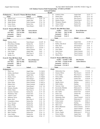 Angelo State University Hy-Tek's MEET MANAGER 10:04 PM 5/9/2015 Page 10
LSC Outdoor Track & Field Championships - 5/7/2015 to 5/9/2015
LeGrand Stadium
Results
Preliminaries ... (Event 21 Women 200 Meter Dash)
SchoolName Prelims
West Texas AJackson, Lyric28 26.50 2.0
Angelo StateWright, Kristin29 27.01 2.6
Tamu-CommercOdom, Brooke30 27.10 2.0
Eastern NewGarza, Alyssa31 27.24 2.4
Tamu-KingsviLeister, Alyssa32 28.08 1.5
Event 21 Women 200 Meter Dash
Facility: 22.95 F Samoy Hackett2009
LSC Meet: 22.97 M Tracey Barnes1999
Automatic: 23.60 A
Provisional: 24.53 P
SchoolName Finals
Finals
Tamu-KingsviMartinez, Kaina1 24.18P 10
Tarleton StaHicks-Boyce, DeAijha2 24.21P 8
West Texas AStrickland, Libby3 24.31P 6
West Texas ACameron, Shanice4 24.33P 5
Tamu-CommercMcKee, Kamryn5 24.61 4
Angelo StateGray, Jordan6 24.63 3
West Texas ALeeper, Bri7 24.76 2
Angelo StateBrooks, Lexi8 25.61 1
Event 22 Men 200 Meter Dash
Facility: 20.15 F Bryan Bridgewater1992
LSC Meet: 20.67 M Darrell Green1982
Automatic: 20.81 A
Provisional: 21.41 P
SchoolName Prelims
Preliminaries
Angelo StatePerez, Luis1 21.31Q2.6
Tamu-CommercRollins, John David2 21.45Q2.3
Angelo StateGray, Dallas3 21.50Q3.7
West Texas ADennis, Trevor4 21.52Q4.0
Tamu-KingsviHope, Deon5 21.64Q2.0
Tamu-CommercLee, Dexter6 21.55q 3.7
Tamu-CommercGnoss, Soren7 21.58q 2.6
Tamu-CommercDubose, Ravi8 21.60q 2.6
Tamu-KingsviLopez, Javier9 21.65 4.0
Tamu-KingsviMickens, Darnelle10 21.71 2.3
West Texas AMuller, Fabian11 21.73 4.0
Tarleton StaGuerrero, Clarencio12 21.75 4.0
Eastern NewWaterhouse, Nick13 21.76 2.3
Angelo StateAndrews, Lance14 21.81 2.3
HardingHolloway, Trevor15 21.83 3.7
West Texas ABanks, Jerell16 21.88 2.0
Tarleton StaUmunnakwe, Gilson17 21.91 2.0
Tarleton StaGross, Terrance18 21.96 2.6
Tarleton StaHayes, Phillip19 22.04 2.0
Eastern NewPerkins, Lenell20 22.12 2.6
HardingNaceanceno, Kevin21 22.13 2.0
Tamu-CommercDennis, Josiah22 22.14 3.7
Tarleton StaBlair, Cornelius23 22.16 2.3
Tarleton StaJones, Jordan24 22.26 4.0
Angelo StateCrenshaw, DeMarcus25 22.26 3.7
Angelo StateCantrell, Colton26 22.29 3.7
Tarleton StaHuntly, Ryan27 22.32 4.0
West Texas ACurry, Tommy28 22.46 4.0
Tamu-KingsviQuijano, Ramon29 22.57 2.3
Tarleton StaThompson, Marquis30 22.72 2.3
Eastern NewAnaya, Andrew31 22.80 3.7
Tarleton StaJames, Everett32 23.05 2.0
Event 22 Men 200 Meter Dash
Facility: 20.15 F Bryan Bridgewater1992
LSC Meet: 20.67 M Darrell Green1982
Automatic: 20.81 A
Provisional: 21.41 P
SchoolName Finals
Finals
Angelo StatePerez, Luis1 21.33P 10
Tamu-CommercRollins, John David2 21.46 8
Tamu-KingsviHope, Deon3 21.47 6
West Texas ADennis, Trevor4 21.50 5
Angelo StateGray, Dallas5 21.57 4
Tamu-CommercGnoss, Soren6 21.67 3
Tamu-CommercLee, Dexter7 21.76 2
Tamu-CommercDubose, Ravi8 21.93 1
Event 23 Women 5000 Meter Run
Facility: 16:38.00 F Jody Dunston1989
LSC Meet: 17:26.83 M Andrea Ratkovic1987
Automatic: 16:25.35 A
Provisional: 17:21.38 P
SchoolName Finals
Finals
HardingZaborowska, Ewa1 17:53.98 10
West Texas AGuarner, Mireia2 18:01.80 8
West Texas ALove, Emma3 18:07.43 6
Midwestern SFlores, Ashley4 18:26.00 5
Eastern NewBlind, Beth5 18:36.48 4
Tamu-CommercTruitt, Terra6 18:53.51 3
HardingMueller, Sylvie7 19:03.52 2
HardingWebb, Amber8 19:12.42 1
Eastern NewNorcross, Coley9 19:13.86
Midwestern SKrezonoski, Michelle10 19:20.32
Midwestern SKrezonoski, Kim11 19:21.80
Eastern NewSaiz, Amber12 19:26.95
Tarleton StaFarrar, Tylo13 19:30.18
HardingTaylor, Kelsey14 19:30.79
Tamu-CommercHammonds, Mary15 19:45.70
Midwestern SAdams, Brittany16 19:49.42
Tarleton StaFinley, Lauren17 20:02.19
HardingSmith, Kirstie18 20:08.02
Midwestern SMack, Cara19 20:33.36
Tamu-CommercMyers, Mackenzie20 20:57.87
Tamu-CommercLenz, Tori21 21:08.91
Midwestern SDees, Angela22 21:46.88
Midwestern SPowers, Angela23 22:52.22
Angelo StateFlores, Annifer--- DNF
Tamu-KingsviGonzalez, Chelsea--- DNF
 