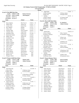 Angelo State University Hy-Tek's MEET MANAGER 10:04 PM 5/9/2015 Page 11
LSC Outdoor Track & Field Championships - 5/7/2015 to 5/9/2015
LeGrand Stadium
Results
Event 24 Men 5000 Meter Run
Facility: 14:00.49 F Charles Cheruiyot1988
LSC Meet: 14:26.71 M Alfred Rugema2001
Automatic: 13:57.77 A
Provisional: 14:37.45 P
SchoolName Finals
Finals
West Texas AMoreu, Baptiste1 15:06.76 10
Tarleton StaWillett, Dylan2 15:42.47 8
Eastern NewLozano, Casey3 15:45.29 6
HardingRice, Matthew4 15:51.61 5
HardingUhiren, Zach5 15:57.69 4
Tamu-CommercGonzalez, Mark6 16:03.82 3
Angelo StateLittlejohn, Dylan7 16:11.13 2
Eastern NewSamaniego, Justin8 16:15.00 1
Angelo StateHazlewood, Graham9 16:30.62
Tarleton StaRathke, Chase10 16:34.87
HardingGoodspeed, Lucas11 16:35.89
HardingGreen, Logan12 16:37.83
Angelo StateWatson, Austin13 16:44.04
Angelo StateSanchez, Christian14 16:46.47
West Texas ASchleder, Matthew15 16:52.83
Tamu-CommercCobos, Andrew16 17:13.21
Tamu-KingsviStehle, Shane17 17:18.06
Eastern NewVera, Irwin18 17:26.83
Tarleton StaHeinig, Peyton19 17:27.31
Tamu-KingsviFeeney, Damian20 18:31.79
West Texas ARueda, Armando--- DNF
Tamu-CommercRomero, Luis--- DNF
Tarleton StaPettigrew, Thorne--- DNF
Event 25 Women 4x400 Meter Relay
Facility: 3:34.75 F Alabama A&M1988
LSC Meet: 3:41.71 M Abilene Christian2006
Automatic: 3:40.96 A
Provisional: 3:48.72 P
RelayTeam Finals
Finals
ATamu-Kingsville1 3:41.94P 10
1) Perry, Amber 2) Martinez, Kaina
3) Miller, Jasmine 4) Trevino, Kathy
ATarleton State2 3:42.15P 8
1) Nelson, LaDaria 2) Hicks-Boyce, DeAijha
3) Zupanic, Leslie 4) Owens, Jasmine
AWest Texas A&M3 3:44.04P 6
1) Wilder, Sommer 2) Graham, Rhemecka
3) Casanovas, Alba 4) Kwarula, Sharon
ATamu-Commerce4 3:51.86 5
1) McKee, Kamryn 2) Baleveicau, Ana
3) Cottingham, Tyler 4) Bassett, Ashley
AEastern New Mexico5 3:54.96 4
1) Eckels, Candace 2) Huelga, Sabrina
3) Rodriguez, Azalia 4) Szych, Klaudia
AAngelo State6 3:56.64 3
1) Polite, Prasanna 2) Wilson, Hayley
3) Ward, Tare' 4) Wright, Kristin
AHarding7 4:01.54 2
1) Mason, Raianne 2) Coleman, Sarah
3) Embry, Caroline 4) Kim, Tammy
Event 26 Men 4x400 Meter Relay
Facility: 3:04.89 F St. Augustine's1991
LSC Meet: 3:07.35 M Abilene Christian1986
Automatic: 3:09.02 A
Provisional: 3:14.07 P
RelayTeam Finals
Finals
ATarleton State1 3:08.53A 10
1) Gross, Terrance 2) Krc, Cameron
3) Guerrero, Clarencio 4) Umunnakwe, Gilson
AAngelo State2 3:08.58A 8
1) Gray, Dallas 2) Perez, Luis
3) Andrews, Lance 4) Gime, Wala
ATamu-Commerce3 3:13.02P 6
1) Rollins, John David 2) Williams, Eric
3) Dubose, Ravi 4) Garcia, Kevin
AWest Texas A&M4 3:17.92 5
1) Bourguin, Damien 2) Baca, Junior
3) Dennis, Trevor 4) Rivera, Brandon
AEastern New Mexico5 3:19.44 4
1) Dominguez, Matt 2) Waterhouse, Nick
3) Anaya, Andrew 4) Eligulachvili, Ilia
AHarding--- DQ
1) Bagwell, Dillon 2) Parker, Jared
3) Holloway, Trevor 4) Naceanceno, Kevin
Event 27 Women Hammer Throw
Facility: 212-09 F Jackie Jescheling2002
LSC Meet: 53.58m M Shalania Lakey2013
Automatic: 59.05m A
Provisional: 50.67m P
SchoolName Finals
Finals
Tamu-KingsviNalle, Cheyanne1 49.37m 10
Tarleton StaJohnson, Brianna2 49.02m 8
Angelo StateFrancis, Ashlie3 46.34m 6
Angelo StateGraham, Amber4 44.50m 5
Eastern NewSalata, Ally5 44.41m 4
West Texas ACunigan, Holly6 44.33m 3
Tamu-CommercMueller, Rebecca7 44.14m 2
Angelo StateNeely, Chesney8 44.04m 1
West Texas ATieken, Abby9 41.66m
West Texas AHead, Courtney10 41.34m
Angelo StateThompson, Emma11 39.58m
Eastern NewWolfram, Jenae12 39.03m
Tarleton StaWestbrook, Marissa13 37.52m
Tarleton StaDillard, Danyelle14 36.70m
West Texas ATrimmell, Bailey15 36.61m
Eastern NewAdame', Adilene16 35.42m
 