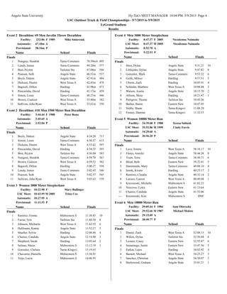 Angelo State University Hy-Tek's MEET MANAGER 10:04 PM 5/9/2015 Page 4
LSC Outdoor Track & Field Championships - 5/7/2015 to 5/9/2015
LeGrand Stadium
Results
Event 2 Decathlon: #9 Men Javelin Throw Decathlon
Facility: 232-06 F Mike Smierciak1989
Automatic: 67.10m A
Provisional: 58.34m P
SchoolName Finals
Finals
Tamu-CommercNungess, Hendrik1 70.39mA 895
Tamu-CommercLundy, James2 49.20m 577
Tarleton StaBest, Peyton3 47.08m 546
Angelo StatePearson, Seth4 46.51m 537
Angelo StateBoyls, Dalton5 42.91m 484
West Texas ADickson, Dustin6 42.45m 478
HardingBagwell, Dillon7 41.98m 471
HardingPencarinha, David8 41.17m 459
Tamu-CommercSimon, Louis9 40.27m 446
West Texas ABrown, Coalson10 35.80m 382
West Texas ASullivan, John Ryan11 33.61m 350
Event 2 Decathlon: #10 Men 1500 Meter Run Decathlon
Facility: 3:44.44 F Peter Rono1988
Automatic: 3:45.65 A
Provisional: 3:52.04 P
SchoolName Finals
Finals
Angelo StateBoyls, Dalton1 4:34.20 717
Tamu-CommercSimon, Louis2 4:50.57 615
West Texas ADickson, Dustin3 4:53.62 597
HardingPencarinha, David4 4:54.35 593
Tarleton StaBest, Peyton5 4:56.04 583
Tamu-CommercNungess, Hendrik6 4:58.70 567
West Texas ABrown, Coalson7 4:59.52 562
HardingBagwell, Dillon8 5:00.27 558
Tamu-CommercLundy, James9 5:02.45 546
Angelo StatePearson, Seth10 5:02.57 545
West Texas ASullivan, John Ryan11 5:03.63 539
Event 3 Women 3000 Meter Steeplechase
Facility: 10:22.98 F Mary Ballinger
LSC Meet: 10:43.99 M Trina Cox2005
Automatic: 10:27.95 A
Provisional: 11:11.53 P
SchoolName Finals
Finals
Midwestern SRamirez, Emma1 11:30.85 10
Tarleton StaFarrar, Tylo2 11:40.50 8
West Texas AJohnson, Michaela3 11:42.35 6
Angelo StateHalfmann, Kamie4 11:52.27 5
HardingMueller, Sylvie5 12:08.06 4
Angelo StateChairez, Candida6 12:14.88 3
HardingShepherd, Sarah7 13:05.64 2
Midwestern SSalinas, Maira8 13:12.19 1
Tamu-KingsviGonzalez, Chelsea9 13:19.65
Midwestern SChavarria, Danielle10 13:38.81
Midwestern STrejo, Lucia11 14:06.95
Event 4 Men 3000 Meter Steeplechase
Facility: 8:47.37 F Nicodemus Naimadu2005
LSC Meet: 8:47.37 M Nicodemus Naimadu2005
Automatic: 8:52.70 A
Provisional: 9:22.53 P
SchoolName Finals
Finals
Angelo StateDoss, Dylan1 9:31.21 10
Angelo StateLittlejohn, Dylan2 9:47.82 8
Tamu-CommercGonzalez, Mark3 9:52.22 6
HardingGolik, Milosz4 9:57.51 5
HardingUhiren, Zach5 10:05.91 4
West Texas ASchleder, Matthew6 10:08.04 3
Angelo StateWatson, Austin7 10:15.70 2
HardingAllison, Mesa8 10:21.47 1
Tarleton StaPettigrew, Thorne9 10:43.56
Eastern NewBarber, Baron10 10:47.05
Tamu-KingsviStehle, Shane11 11:08.29
Tamu-KingsviFeeney, Damian12 11:32.53
Event 5 Women 10000 Meter Run
Facility: 34:39.68 F Teresa Sobiesk1988
LSC Meet: 35:53.86 M Cindy Farris1999
Automatic: 34:29.60 A
Provisional: 36:56.20 P
SchoolName Finals
Finals
West Texas ALove, Emma1 38:18.17 10
Angelo StateFlores, Annifer2 38:44.38 8
Tamu-CommercTruitt, Terra3 38:49.71 6
Eastern NewBlind, Beth4 39:22.01 5
Tamu-CommercHammonds, Mary5 40:08.10 4
HardingSmith, Kirstie6 40:23.17 3
Angelo StateRamirez, Claudia7 40:32.14 2
West Texas ALaisure, Lauren8 40:49.04 1
Midwestern SKrezonoski, Michelle9 41:02.23
Eastern NewNorcross, Coley10 41:15.64
Angelo StateChairez, Candida11 41:52.06
Midwestern SKrezonoski, Kim--- DNF
Event 6 Men 10000 Meter Run
Facility: 29:05.44 F Sam Obwocha1984
LSC Meet: 29:52.66 M Michael Moloto1987
Automatic: 29:15.09 A
Provisional: 30:49.77 P
SchoolName Finals
Finals
West Texas ADaniel, Zach1 32:08.13 10
Tarleton StaWillett, Dylan2 32:50.04 8
Eastern NewLozano, Casey3 32:55.87 6
Eastern NewSamaniego, Justin4 33:47.56 5
HardingFarkas, Lajos5 34:02.92 4
West Texas ABarnett, Michael6 34:25.27 3
Angelo StateSanchez, Christian7 34:30.07 2
Angelo StateHazlewood, Graham8 35:01.21 1
 