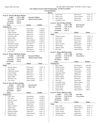 Angelo State University Hy-Tek's MEET MANAGER 10:04 PM 5/9/2015 Page 6
LSC Outdoor Track & Field Championships - 5/7/2015 to 5/9/2015
LeGrand Stadium
Results
Event 11 Women 100 Meter Hurdles
Facility: 12.95 F Shermaine Williams2009
LSC Meet: 13.10 M Delloreen Ennis-London1999
Automatic: 13.22 A
Provisional: 14.30 P
SchoolName Prelims
Preliminaries
West Texas AKwarula, Sharon1 13.71Q2.5
Angelo StateGray, Jordan2 14.08Q3.5
Tarleton StaGarrett, Deylinn3 14.25q 3.5
Angelo StateAmbowode, Jasmine4 14.32q 2.5
West Texas ACasanovas, Alba5 14.61q 3.5
Tarleton StaMoney, Molly6 14.62q 3.5
Tamu-CommercBaleveicau, Ana7 14.98q 2.5
Tamu-CommercClay, Jessica8 15.03q 2.5
West Texas AMcCalister, Trianna9 15.05 3.5
Tamu-KingsviAliceaacosta, Tarah10 15.43 2.5
Angelo StateLumpkins, Kaitlin11 15.77 3.5
West Texas AClimer, Sarah12 16.20 2.5
Tamu-CommercLee, Ginnie13 17.03 3.5
Event 11 Women 100 Meter Hurdles
Facility: 12.95 F Shermaine Williams2009
LSC Meet: 13.10 M Delloreen Ennis-London1999
Automatic: 13.22 A
Provisional: 14.30 P
SchoolName Finals
Finals
West Texas AKwarula, Sharon1 13.92P 10
Angelo StateGray, Jordan2 14.47 8
Angelo StateAmbowode, Jasmine3 14.78 6
Tarleton StaGarrett, Deylinn4 15.01 5
West Texas ACasanovas, Alba5 15.04 4
Tarleton StaMoney, Molly6 15.39 3
Tamu-CommercBaleveicau, Ana7 15.41 2
Tamu-CommercClay, Jessica8 21.03 1
Event 12 Men 110 Meter Hurdles
Facility: 13.50 F Derek Knowles1988
LSC Meet: 13.61 M Brian Amos1992
Automatic: 14.03 A
Provisional: 14.60 P
SchoolName Prelims
Preliminaries
Tamu-KingsviLopez, Javier1 13.67Q3.5
West Texas AErta, Arnau2 13.97Q2.3
West Texas AJohnson, Lorenzo3 14.00q 2.3
Tamu-CommercRich, Matt4 14.13q 3.5
Angelo StateGime, Wala5 14.19q 3.5
Tamu-KingsviMacon, Courtney6 14.31q 3.5
West Texas AO'Rear, Vance7 14.33q 2.3
Tamu-KingsviMalvern, Jamey8 14.38q 2.3
Tarleton StaKadlacek, Randall9 14.40 2.3
Tamu-CommercRichardson, DJ10 14.46 2.3
Tarleton StaStidham, Dalton11 14.59 2.3
West Texas ANorris, Jacob12 14.59 3.5
Tamu-CommercSimon, Louis13 15.29 2.3
Angelo StateBoyls, Dalton14 15.39 3.5
West Texas AGreenfield, Trevor--- DNF 3.5
Event 12 Men 110 Meter Hurdles
Facility: 13.50 F Derek Knowles1988
LSC Meet: 13.61 M Brian Amos1992
Automatic: 14.03 A
Provisional: 14.60 P
SchoolName Finals
Finals
West Texas AJohnson, Lorenzo1 13.85A 10
Tamu-KingsviLopez, Javier2 13.96A 8
West Texas AErta, Arnau3 14.00A 6
Angelo StateGime, Wala4 14.18P 5
Tamu-KingsviMacon, Courtney5 14.42P 4
West Texas AO'Rear, Vance6 14.45P 3
Tamu-KingsviMalvern, Jamey7 14.67 2
Tamu-CommercRich, Matt8 14.68 1
Event 13 Women 400 Meter Dash
Facility: 51.39 F Jearl Miles1988
LSC Meet: 51.35 M Tracey Barnes1999
Automatic: 53.50 A
Provisional: 55.98 P
SchoolName Prelims
Preliminaries
Tamu-KingsviPerry, Amber1 P 54.95Q
Tamu-CommercMcKee, Kamryn2 P 55.84Q
Tarleton StaOwens, Jasmine3 56.58q
Tamu-KingsviTrevino, Kathy4 57.03q
Angelo StateAgbasoga, Allison5 57.14q
Tarleton StaZupanic, Leslie6 57.28q
West Texas AWilder, Sommer7 58.20q
Tarleton StaNelson, LaDaria8 59.01q
Angelo StateWard, Tare'9 59.08
Tamu-CommercCottingham, Tyler10 59.62
Tarleton StaGreenwalt, Shelby11 59.68
Angelo StateWright, Kristin12 1:00.34
Tamu-KingsviLeister, Alyssa13 1:03.65
Tamu-CommercOdom, Brooke14 1:04.27
Event 13 Women 400 Meter Dash
Facility: 51.39 F Jearl Miles1988
LSC Meet: 51.35 M Tracey Barnes1999
Automatic: 53.50 A
Provisional: 55.98 P
SchoolName Finals
Finals
Tamu-KingsviPerry, Amber1 53.97P 10
Tamu-CommercMcKee, Kamryn2 54.70P 8
Tarleton StaNelson, LaDaria3 56.19 6
Tarleton StaOwens, Jasmine4 56.33 5
Angelo StateAgbasoga, Allison5 57.05 4
Tamu-KingsviTrevino, Kathy6 57.29 3
 
