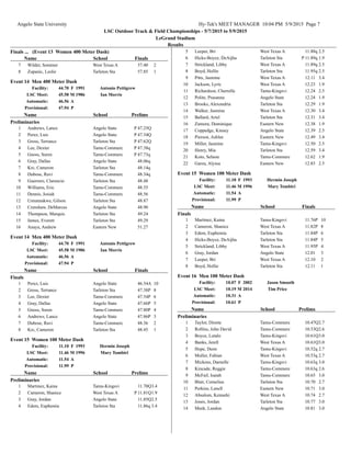 Angelo State University Hy-Tek's MEET MANAGER 10:04 PM 5/9/2015 Page 7
LSC Outdoor Track & Field Championships - 5/7/2015 to 5/9/2015
LeGrand Stadium
Results
Finals ... (Event 13 Women 400 Meter Dash)
SchoolName Finals
West Texas AWilder, Sommer7 57.40 2
Tarleton StaZupanic, Leslie8 57.85 1
Event 14 Men 400 Meter Dash
Facility: 44.70 F Antonio Pettigrew1991
LSC Meet: 45.58 M Ian Morris1986
Automatic: 46.56 A
Provisional: 47.94 P
SchoolName Prelims
Preliminaries
Angelo StateAndrews, Lance1 P 47.25Q
Angelo StatePerez, Luis2 P 47.34Q
Tarleton StaGross, Terrance3 P 47.62Q
Tamu-CommercLee, Dexter4 P 47.38q
Tamu-CommercGnoss, Soren5 P 47.73q
Angelo StateGray, Dallas6 48.06q
Tarleton StaKrc, Cameron7 48.14q
Tamu-CommercDubose, Ravi8 48.34q
Tarleton StaGuerrero, Clarencio9 48.48
Tamu-CommercWilliams, Eric10 48.55
Tamu-CommercDennis, Josiah11 48.56
Tarleton StaUmunnakwe, Gilson12 48.87
Angelo StateCrenshaw, DeMarcus13 48.90
Tarleton StaThompson, Marquis14 49.24
Tarleton StaJames, Everett15 49.29
Eastern NewAnaya, Andrew16 51.27
Event 14 Men 400 Meter Dash
Facility: 44.70 F Antonio Pettigrew1991
LSC Meet: 45.58 M Ian Morris1986
Automatic: 46.56 A
Provisional: 47.94 P
SchoolName Finals
Finals
Angelo StatePerez, Luis1 46.54A 10
Tarleton StaGross, Terrance2 47.38P 8
Tamu-CommercLee, Dexter3 47.54P 6
Angelo StateGray, Dallas4 47.66P 5
Tamu-CommercGnoss, Soren5 47.80P 4
Angelo StateAndrews, Lance6 47.86P 3
Tamu-CommercDubose, Ravi7 48.36 2
Tarleton StaKrc, Cameron8 48.45 1
Event 15 Women 100 Meter Dash
Facility: 11.10 F Hermin Joseph1993
LSC Meet: 11.46 M Mary Tombiri1996
Automatic: 11.54 A
Provisional: 11.99 P
SchoolName Prelims
Preliminaries
Tamu-KingsviMartinez, Kaina1 11.70Q3.4
West Texas ACameron, Shanice2 P 11.81Q1.9
Angelo StateGray, Jordan3 11.85Q2.5
Tarleton StaEdem, Euphemia4 11.86q 3.4
West Texas ALeeper, Bri5 11.88q 2.5
Tarleton StaHicks-Boyce, DeAijha6 P 11.89q 1.9
West Texas AStrickland, Libby7 11.89q 2.5
Tarleton StaBoyd, Hollie8 11.95q 2.5
West Texas APitts, Jasmine9 12.11 3.4
West Texas AJackson, Lyric10 12.23 1.9
Tamu-KingsviRichardson, Cherrelle11 12.24 2.5
Angelo StatePolite, Prasanna12 12.24 1.9
Tarleton StaBrooks, Alexondria13 12.29 1.9
West Texas AWalker, Jasmine14 12.30 3.4
Tarleton StaBallard, Ariel15 12.31 3.4
Eastern NewZamora, Dominique16 12.38 1.9
Angelo StateCoppedge, Kinsey17 12.39 2.5
Eastern NewPierson, Ashlee18 12.49 3.4
Tamu-KingsviMiller, Jasmine19 12.50 2.5
Tarleton StaHenry, Mia20 12.59 3.4
Tamu-CommercKoto, Selasie21 12.62 1.9
Eastern NewGarza, Alyssa22 12.83 2.5
Event 15 Women 100 Meter Dash
Facility: 11.10 F Hermin Joseph1993
LSC Meet: 11.46 M Mary Tombiri1996
Automatic: 11.54 A
Provisional: 11.99 P
SchoolName Finals
Finals
Tamu-KingsviMartinez, Kaina1 11.76P 10
West Texas ACameron, Shanice2 11.82P 8
Tarleton StaEdem, Euphemia3 11.84P 6
Tarleton StaHicks-Boyce, DeAijha4 11.84P 5
West Texas AStrickland, Libby5 11.95P 4
Angelo StateGray, Jordan6 12.01 3
West Texas ALeeper, Bri7 12.10 2
Tarleton StaBoyd, Hollie8 12.11 1
Event 16 Men 100 Meter Dash
Facility: 10.07 F Jason Smooth2002
LSC Meet: 10.19 M Tim Price2014
Automatic: 10.31 A
Provisional: 10.61 P
SchoolName Prelims
Preliminaries
Tamu-CommercTaylor, Dionte1 10.47Q2.7
Tamu-CommercRollins, John David2 10.53Q2.6
Tamu-KingsviBoyce, Lutalo3 10.61Q3.0
West Texas ABanks, Jerell4 10.61Q3.0
Tamu-KingsviHope, Deon5 10.52q 2.7
West Texas AMuller, Fabian6 10.53q 2.7
Tamu-KingsviMickens, Darnelle7 10.63q 3.0
Tamu-CommercKincade, Reggie8 10.63q 2.6
Tamu-CommercMcFail, Isaiah9 10.65 3.0
Tarleton StaBlair, Cornelius10 10.70 2.7
Eastern NewPerkins, Lenell11 10.71 3.0
West Texas AAbsalom, Kemarki12 10.74 2.7
Tarleton StaJones, Jordan13 10.77 3.0
Angelo StateMeek, Landon14 10.81 3.0
 