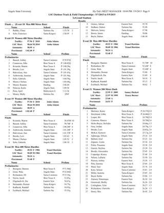 Angelo State University Hy-Tek's MEET MANAGER 10:04 PM 5/9/2015 Page 9
LSC Outdoor Track & Field Championships - 5/7/2015 to 5/9/2015
LeGrand Stadium
Results
Finals ... (Event 18 Men 800 Meter Run)
SchoolName Finals
Tarleton StaRathke, Chase7 1:55.70 2
Tamu-KingsviSolis, Francisco8 1:58.95 1
Event 19 Women 400 Meter Hurdles
Facility: 57.94 F Aisha Adams2010
LSC Meet: 58.64 M Aisha Adams2010
Automatic: 58.95 A
Provisional: 1:02.40 P
SchoolName Prelims
Preliminaries
Tamu-CommercBassett, Ashley1 P 59.87Q
West Texas ACasanovas, Alba2 P 1:00.82Q
West Texas AKwarula, Sharon3 P 1:00.28q
Angelo StateBrooks, Lexi4 P 1:01.59q
Tamu-CommercBaleveicau, Ana5 P 1:01.65q
Angelo StateAmbowode, Jasmine6 P 1:01.94q
Angelo StateSolis, Gabriela7 1:04.56q
Angelo StateMoore, Chelsea8 1:05.68q
HardingMason, Raianne9 1:06.44
Angelo StatePalacios, Karla10 1:09.56
Midwestern SPena, April11 1:12.36
Tarleton StaMoney, Molly--- DNF
Event 19 Women 400 Meter Hurdles
Facility: 57.94 F Aisha Adams2010
LSC Meet: 58.64 M Aisha Adams2010
Automatic: 58.95 A
Provisional: 1:02.40 P
SchoolName Finals
Finals
West Texas AKwarula, Sharon1 58.45M 10
Tamu-CommercBassett, Ashley2 59.70P 8
West Texas ACasanovas, Alba3 1:00.28P 6
Angelo StateAmbowode, Jasmine4 1:01.28P 5
Tamu-CommercBaleveicau, Ana5 1:01.53P 4
Angelo StateBrooks, Lexi6 1:02.63 3
Angelo StateMoore, Chelsea7 1:05.52 2
Angelo StateSolis, Gabriela8 1:06.10 1
Event 20 Men 400 Meter Hurdles
Facility: 49.52 F Tranel Hawkins1984
LSC Meet: 50.09 M Tranel Hawkins1984
Automatic: 50.24 A
Provisional: 53.48 P
SchoolName Prelims
Preliminaries
West Texas ABourguin, Damien1 P 51.94Q
Angelo StateGime, Wala2 P 52.84Q
Tamu-CommercRichardson, DJ3 P 53.19q
West Texas ANorris, Jacob4 53.85q
Eastern NewEligulachvili, Ilia5 54.67q
Tamu-KingsviHernandez, Roman6 54.75q
Tarleton StaKadlacek, Randall7 54.92q
Tarleton StaEschbach, Michael8 55.33q
Eastern NewGomez, Adrian9 55.70
Tarleton StaStidham, Dalton10 55.98
Tamu-KingsviMalvern, Jamey11 57.98
HardingBowie, James12 58.06
Angelo StateBoyls, Dalton13 1:06.30
Event 20 Men 400 Meter Hurdles
Facility: 49.52 F Tranel Hawkins1984
LSC Meet: 50.09 M Tranel Hawkins1984
Automatic: 50.24 A
Provisional: 53.48 P
SchoolName Finals
Finals
West Texas ABourguin, Damien1 51.78P 10
Tamu-CommercRichardson, DJ2 52.26P 8
Angelo StateGime, Wala3 52.44P 6
Tamu-KingsviHernandez, Roman4 53.88 5
Eastern NewEligulachvili, Ilia5 53.89 4
West Texas ANorris, Jacob6 54.18 3
Tarleton StaKadlacek, Randall7 55.13 2
Tarleton StaEschbach, Michael8 58.62 1
Event 21 Women 200 Meter Dash
Facility: 22.95 F Samoy Hackett2009
LSC Meet: 22.97 M Tracey Barnes1999
Automatic: 23.60 A
Provisional: 24.53 P
SchoolName Prelims
Preliminaries
Tamu-KingsviMartinez, Kaina1 P 24.37Q2.0
West Texas AStrickland, Libby2 P 24.48Q1.5
West Texas ALeeper, Bri3 24.70Q2.4
West Texas ACameron, Shanice4 24.70Q2.6
Tarleton StaHicks-Boyce, DeAijha5 24.66q 1.5
Angelo StateGray, Jordan6 24.79q 1.5
Angelo StateBrooks, Lexi7 24.85q 2.6
Tamu-CommercMcKee, Kamryn8 25.13q 2.0
Angelo StateAgbasoga, Allison9 25.14 2.0
Tarleton StaBallard, Ariel10 25.23 2.6
Tarleton StaZupanic, Leslie11 25.34 2.4
Angelo StatePolite, Prasanna12 25.38 2.0
Tarleton StaGarrett, Deylinn13 25.39 2.6
Tarleton StaBrooks, Alexondria14 25.45 2.4
Angelo StateCoppedge, Kinsey15 25.48 2.4
Tarleton StaNelson, LaDaria16 25.50 2.6
Eastern NewPierson, Ashlee17 25.56 1.5
West Texas APitts, Jasmine18 25.64 2.4
Angelo StateWard, Tare'19 25.76 2.0
Tamu-CommercKoto, Selasie20 25.81 2.4
Tamu-KingsviMiller, Jasmine21 25.85 2.6
Tarleton StaBoyd, Hollie22 25.86 1.5
Eastern NewZamora, Dominique23 26.24 2.6
Tarleton StaGreenwalt, Shelby24 26.26 2.0
Tamu-CommercCottingham, Tyler25 26.27 1.5
Tamu-KingsviRichardson, Cherrelle26 26.28 1.5
Tarleton StaHenry, Mia27 26.45 2.4
 